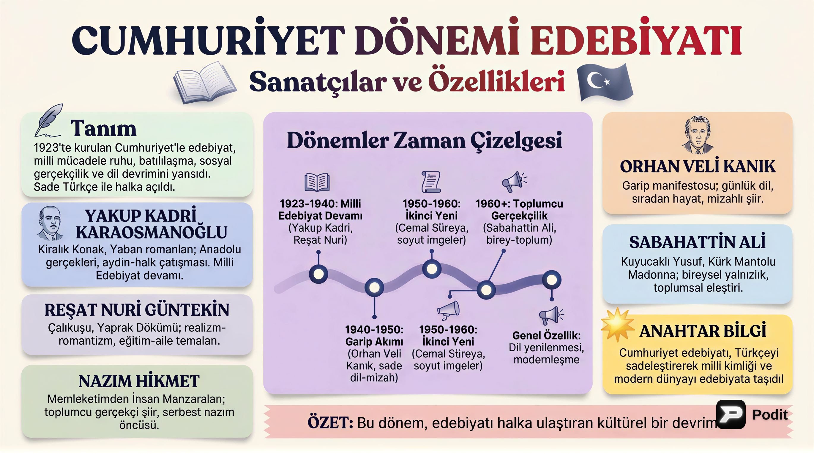 Cumhuriyet Dönemi Edebiyatı: Sanatçılar ve Özellikleri - görsel özet infografik