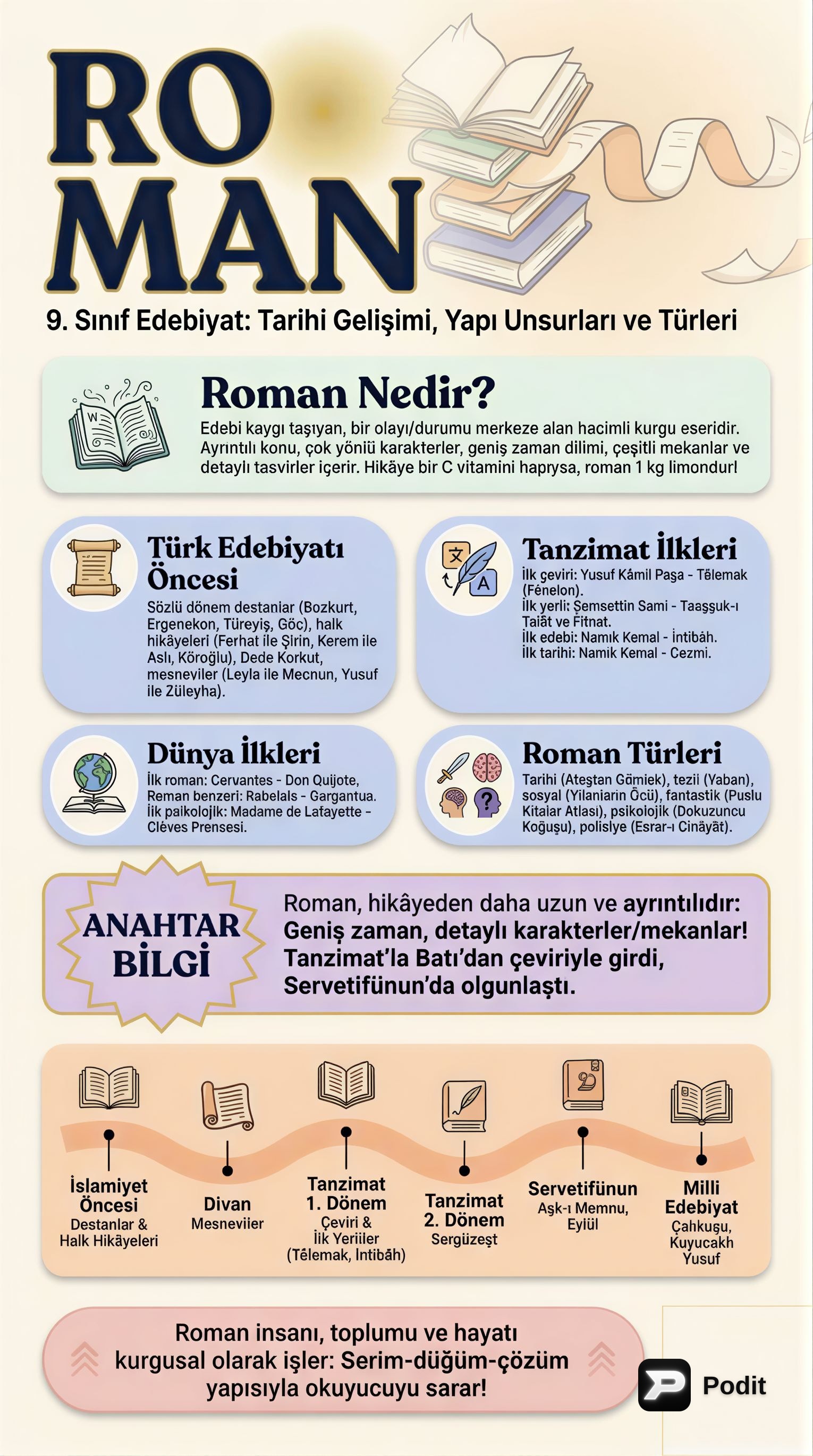 Roman Türünün Temel Özellikleri ve Gelişimi - görsel özet infografik