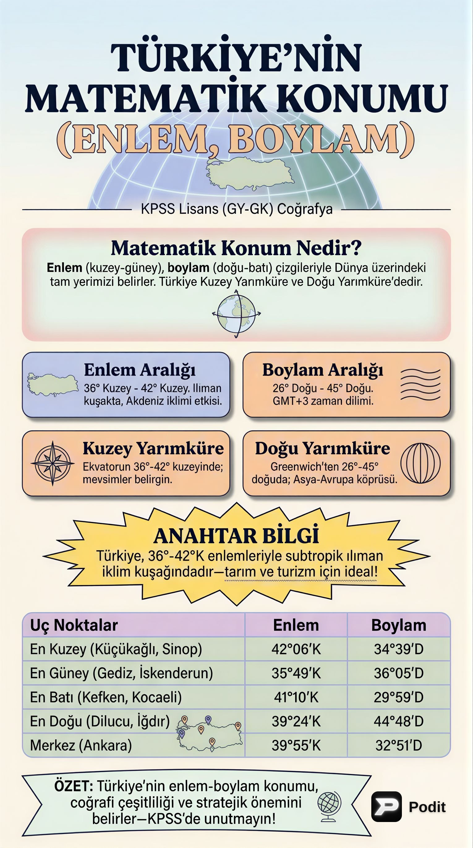 Türkiye'nin Matematik Konumu: Enlem ve Boylamın Etkileri - görsel özet infografik