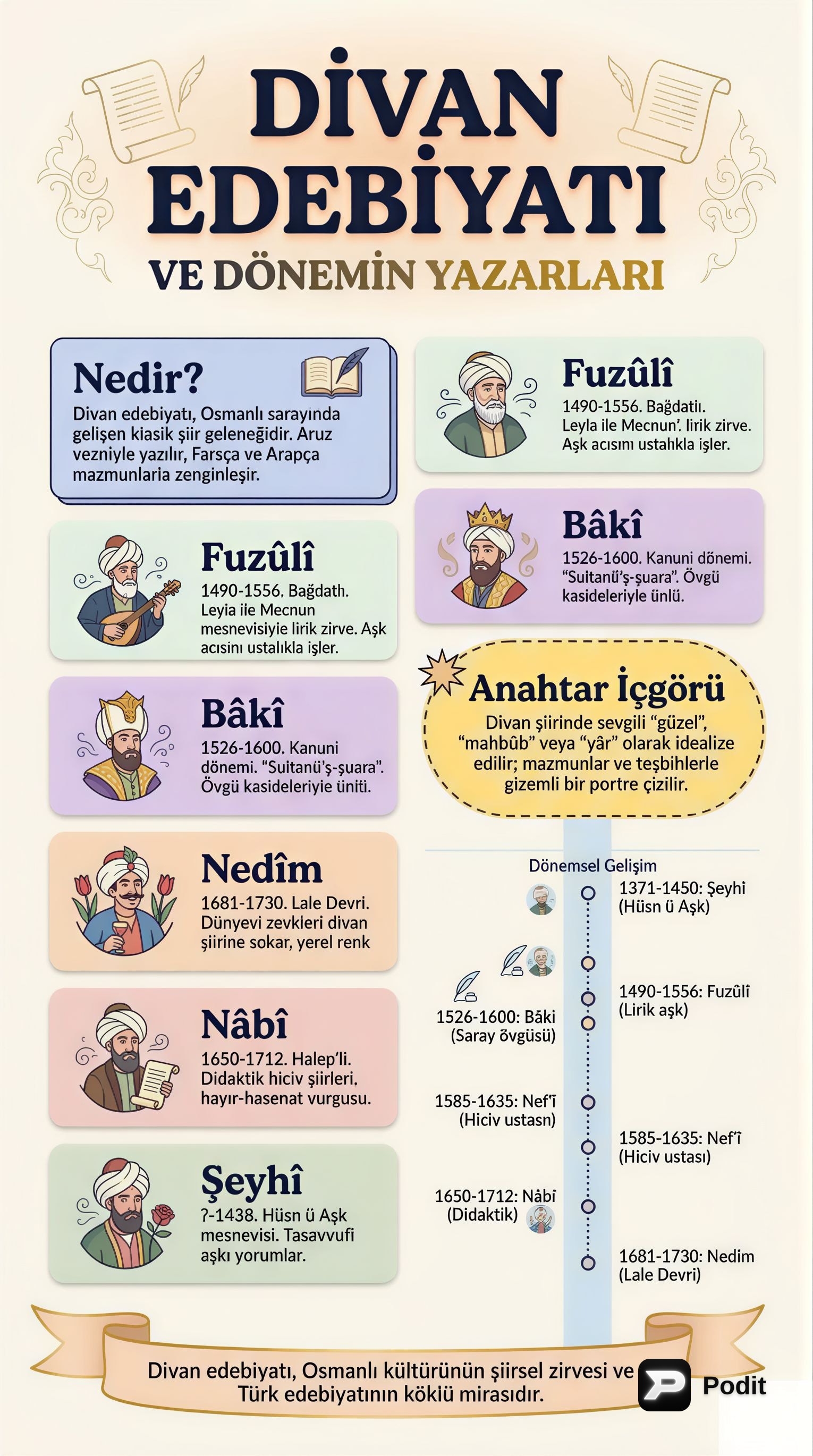 Divan Edebiyatı ve Dönemin Yazarları - görsel özet infografik