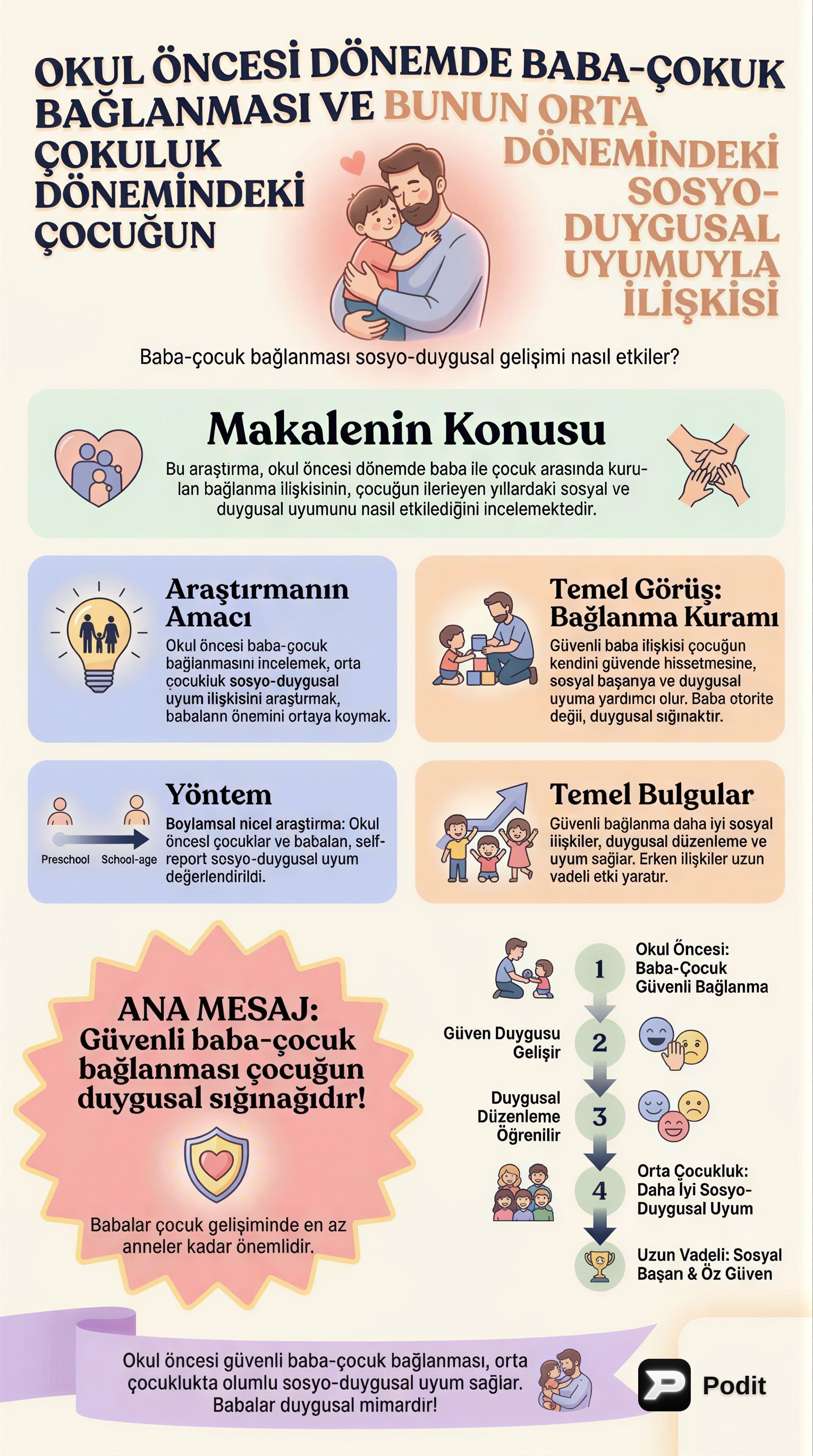 Baba-Çocuk Bağlanması ve Sosyo-Duygusal Uyum - görsel özet infografik