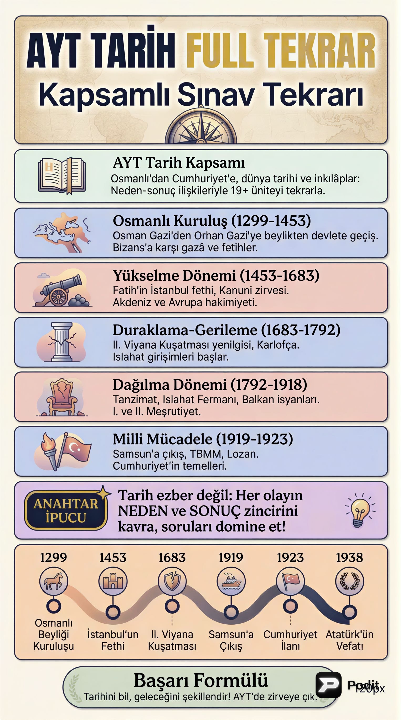 AYT Tarih Kapsamlı Tekrar - görsel özet infografik