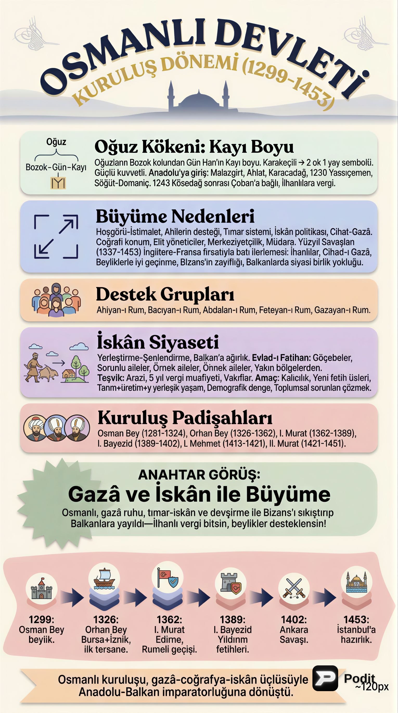 Osmanlı Devleti Kuruluş Dönemi: Temeller ve Gelişmeler - görsel özet infografik