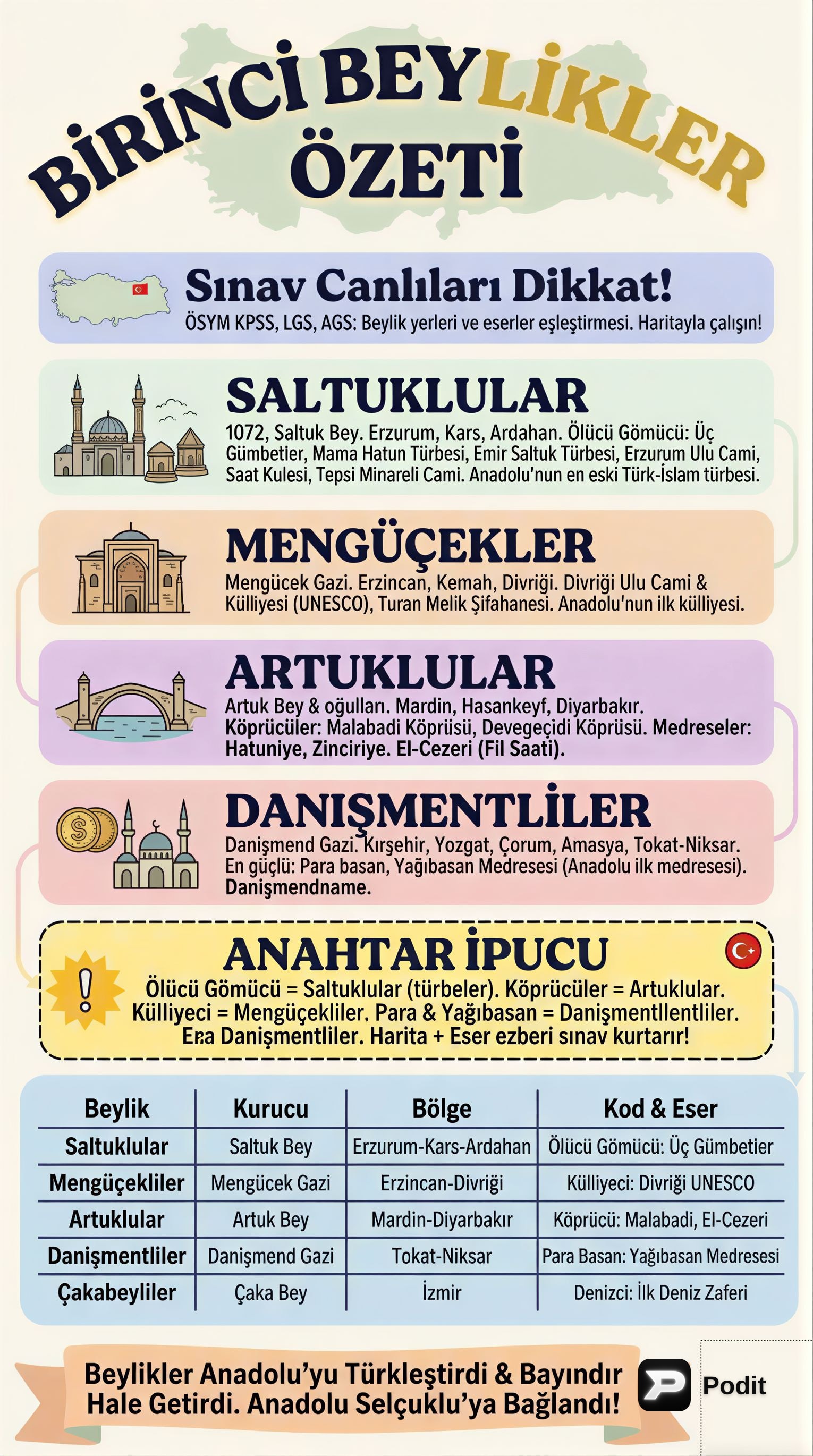 Türkiye Tarihi: Beylikler ve Anadolu Selçuklu Özeti - görsel özet infografik