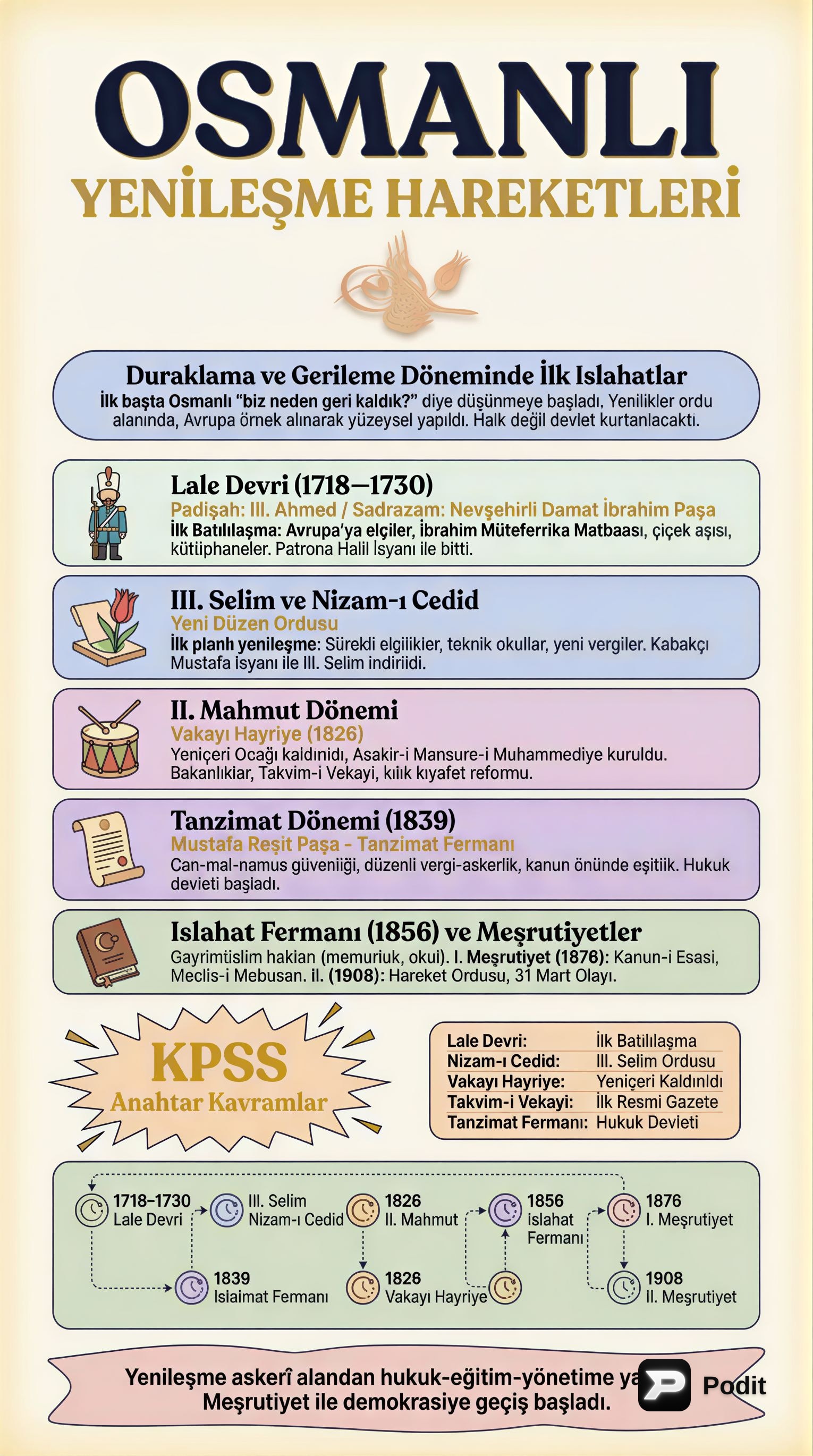 Osmanlı Devleti'nde Yenileşme Hareketleri - görsel özet infografik