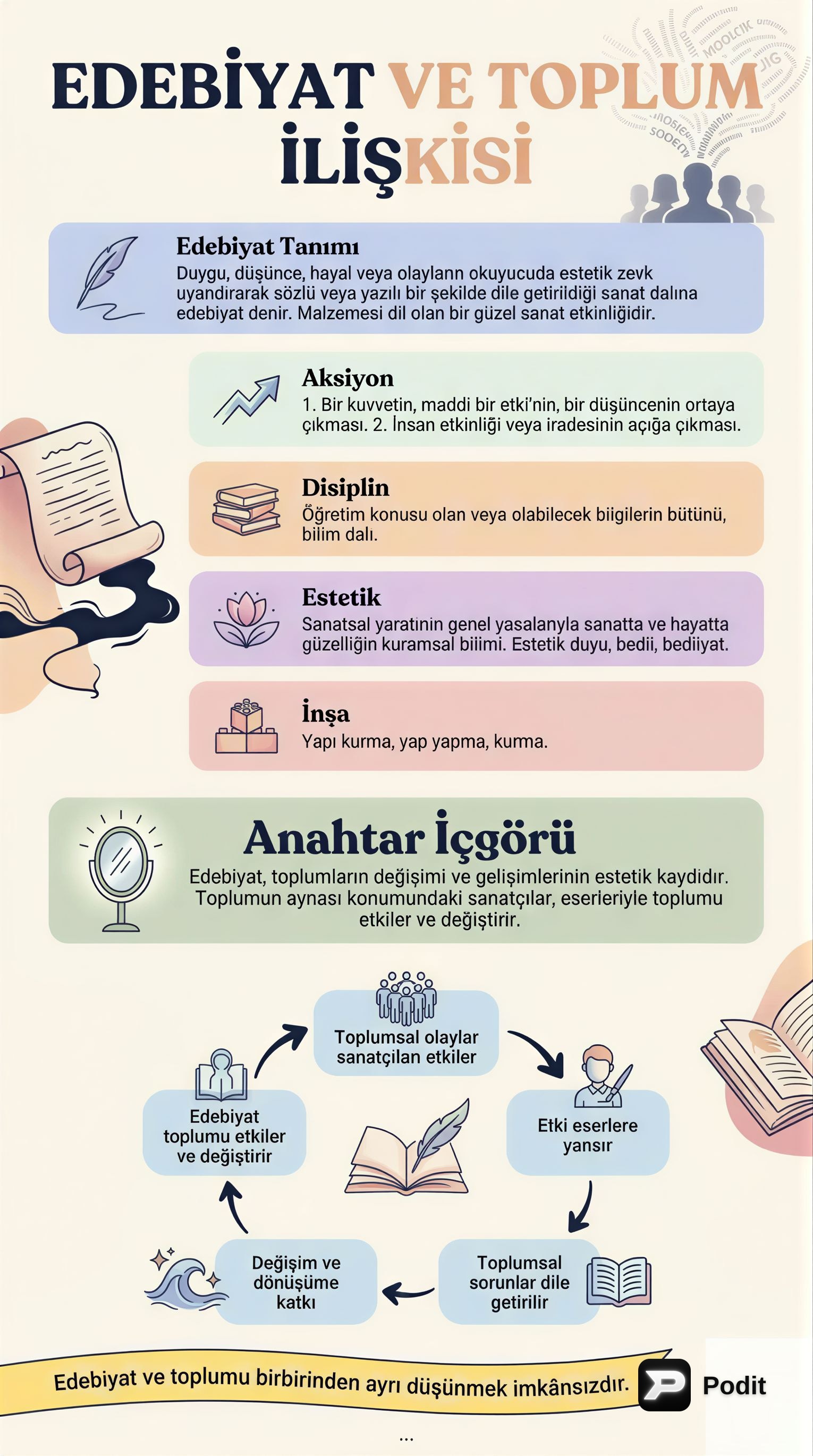 Edebiyat ve Toplum İlişkisi Üzerine Bir Analiz - görsel özet infografik
