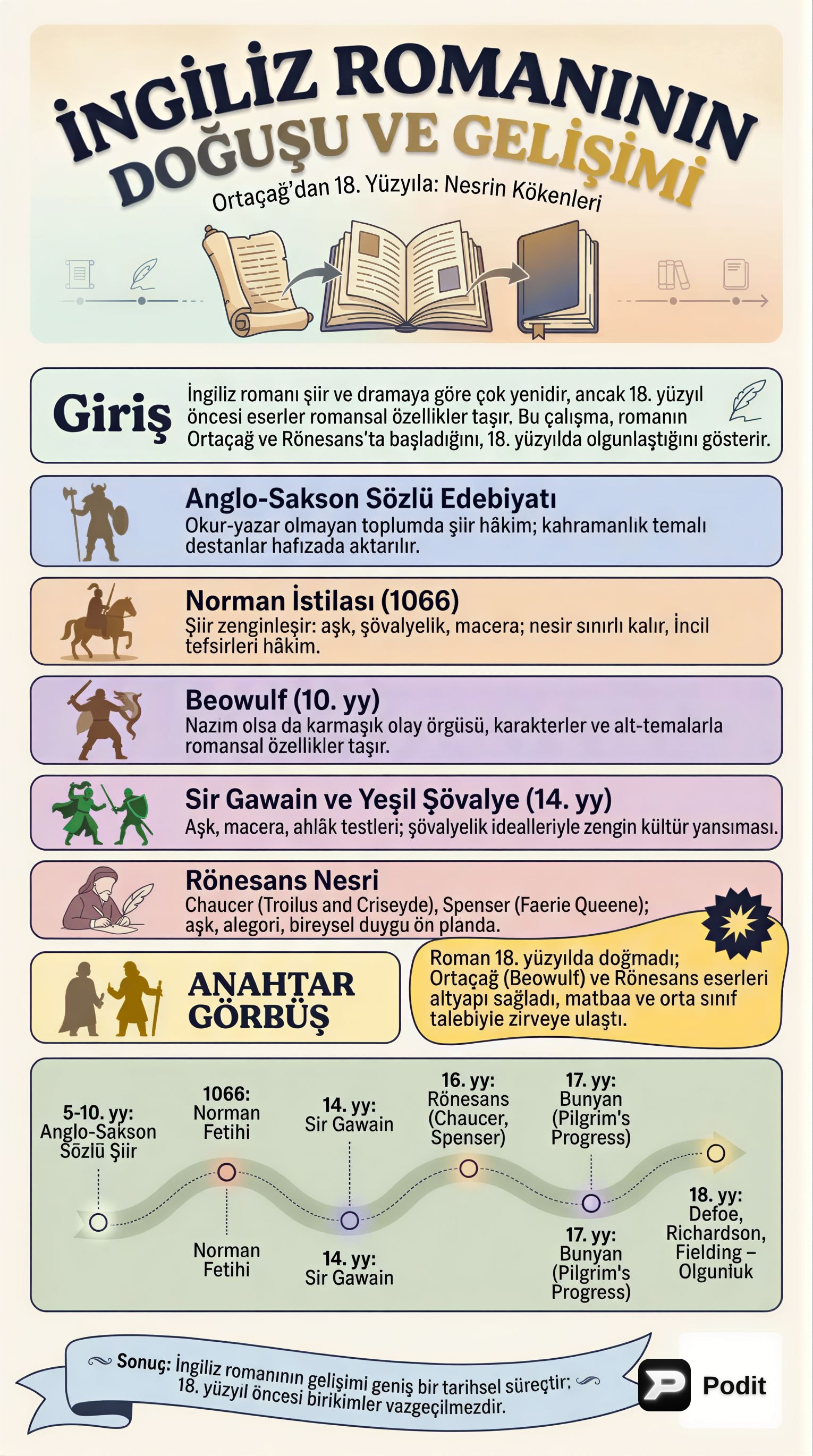 İngiliz Romanının Doğuşu ve Gelişimi: Geleneksel Görüşlere Eleştirel Bir Bakış - görsel özet infografik