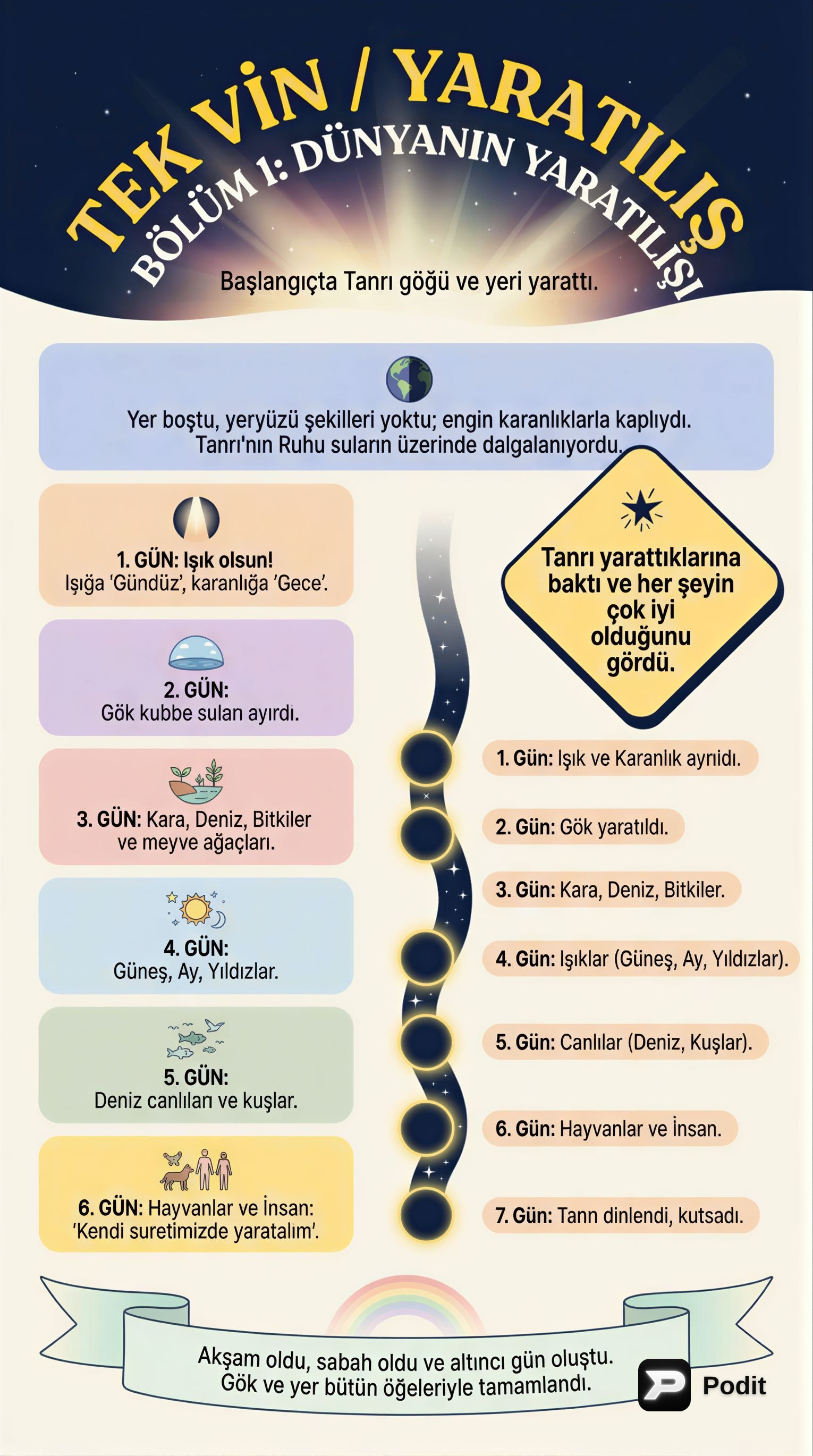 Tekvin Kitabı: Yaratılış ve Ata Öyküleri - görsel özet infografik