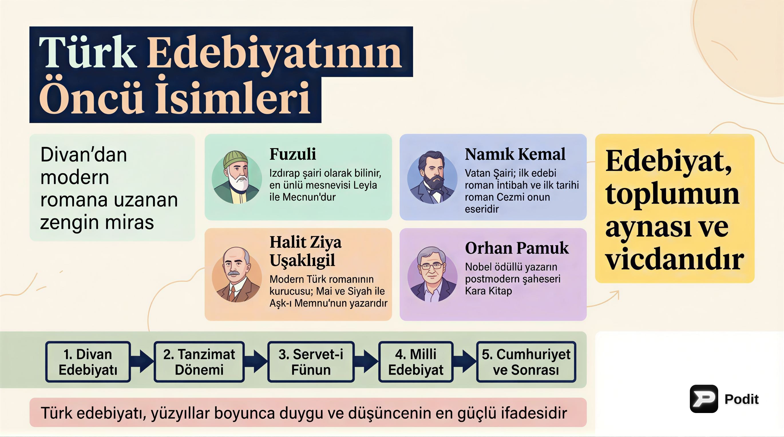 Türk Edebiyatının Önemli Şahsiyetleri ve Temel Eserleri - görsel özet infografik