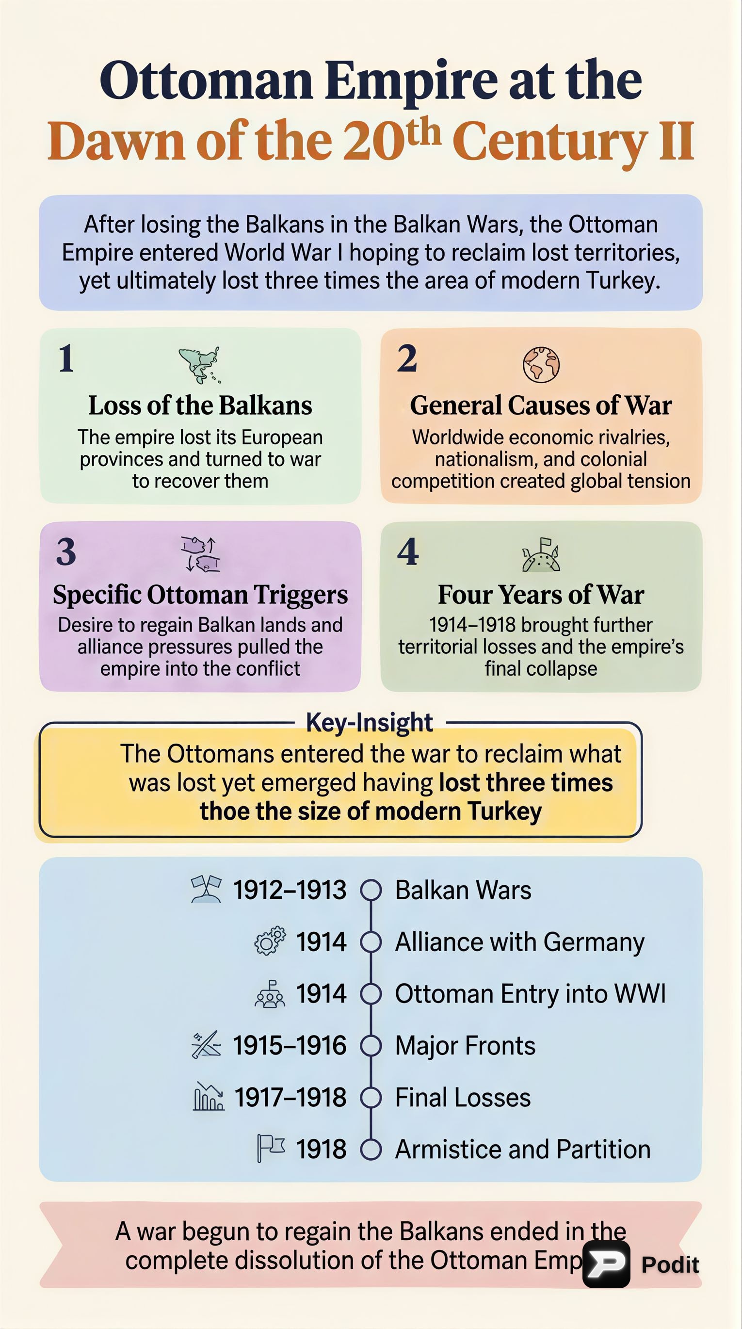 The Ottoman Empire in the Early 20th Century II - görsel özet infografik