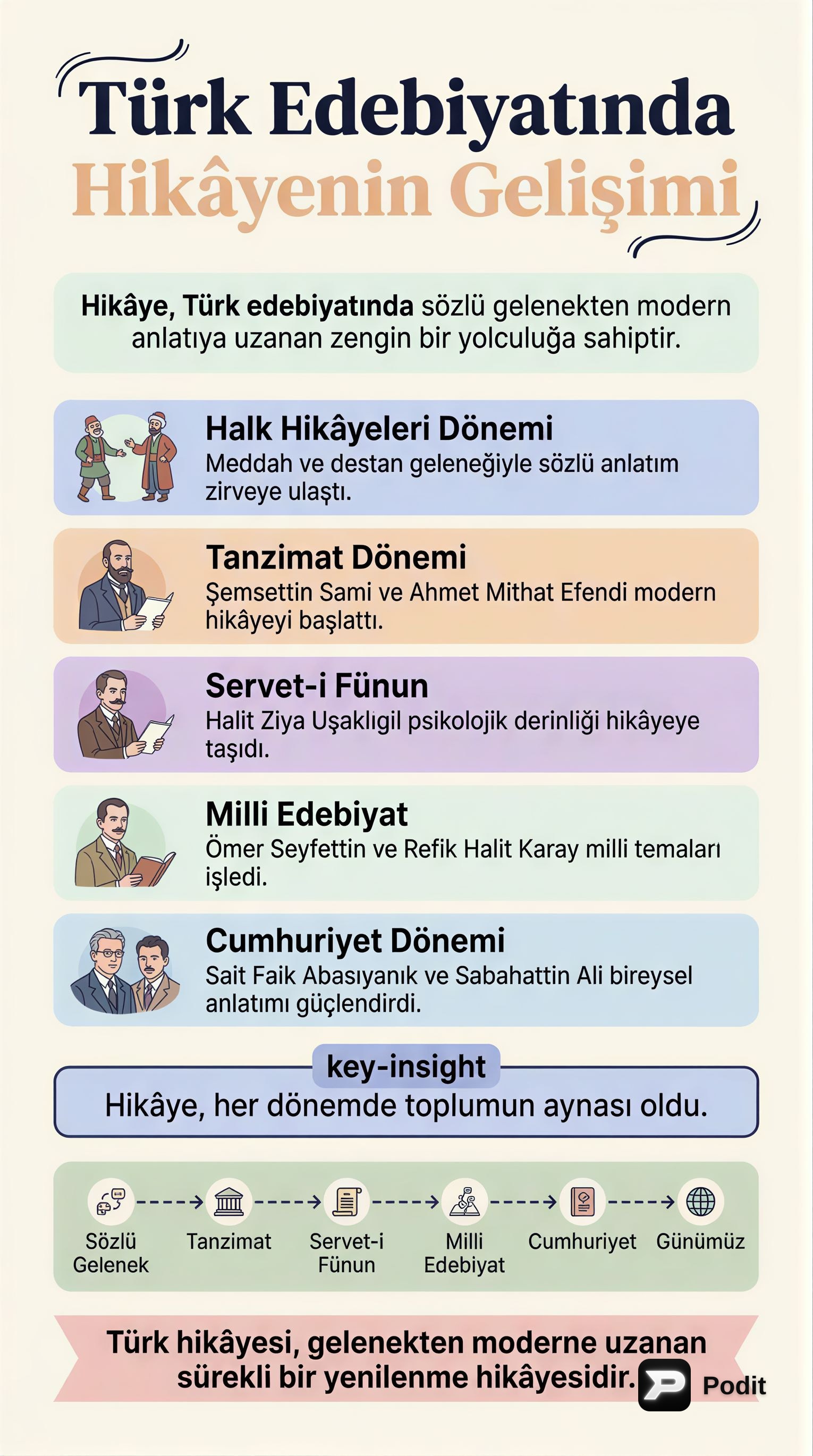 Türk Edebiyatında Hikâyenin Gelişimi - görsel özet infografik