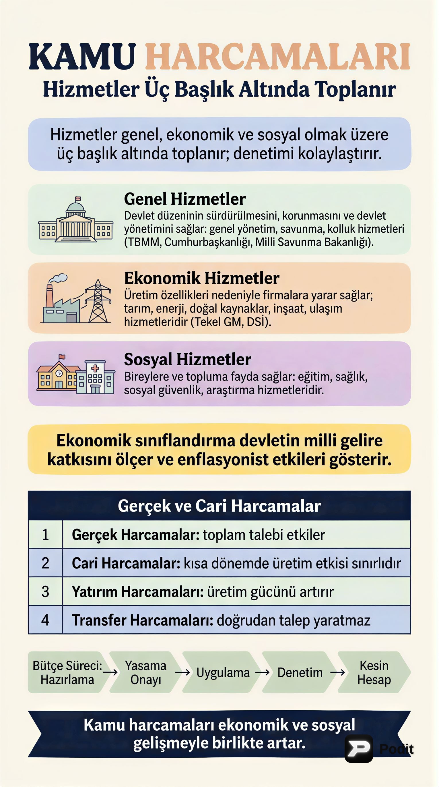 Kamu Maliyesi: Harcamalar, Bütçe ve Vergilendirme - görsel özet infografik