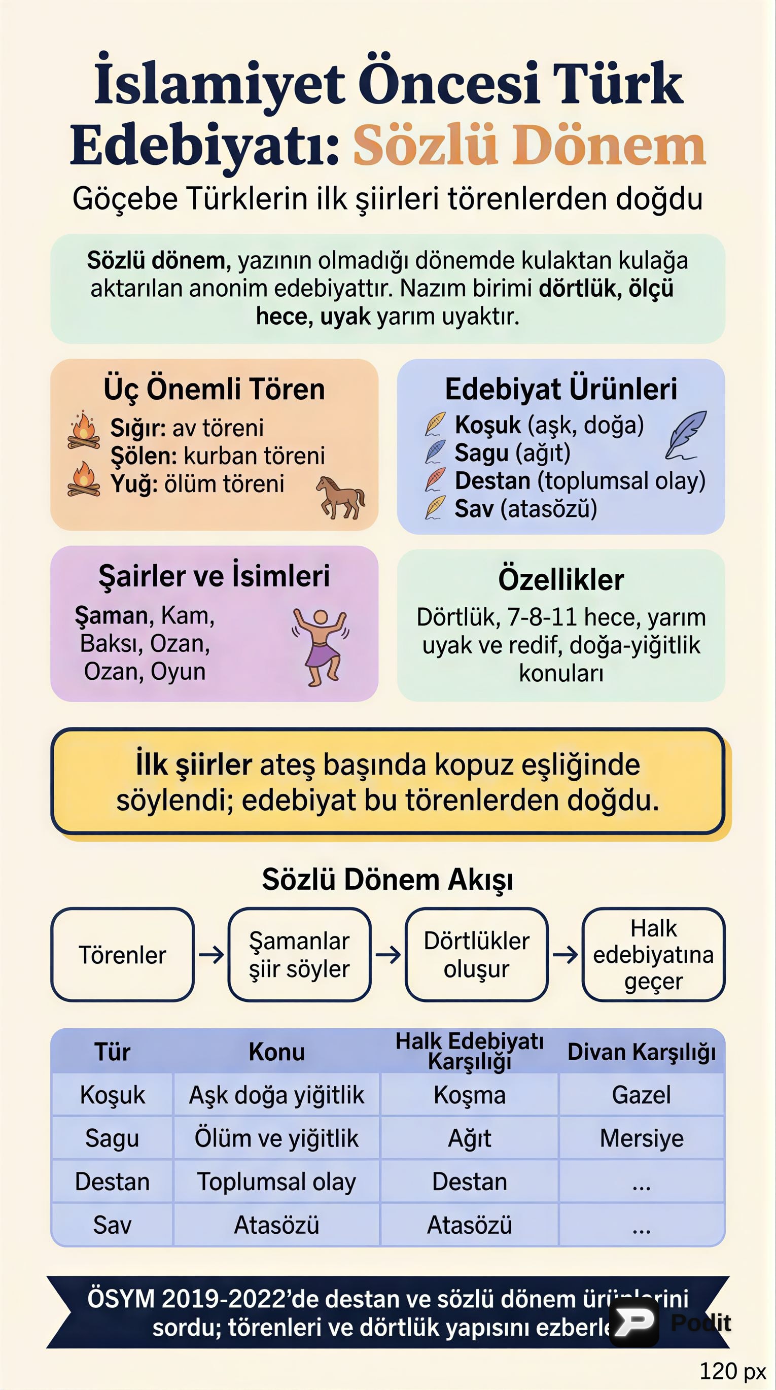 İslamiyet Öncesi Türk Edebiyatı: Sözlü Dönem - görsel özet infografik
