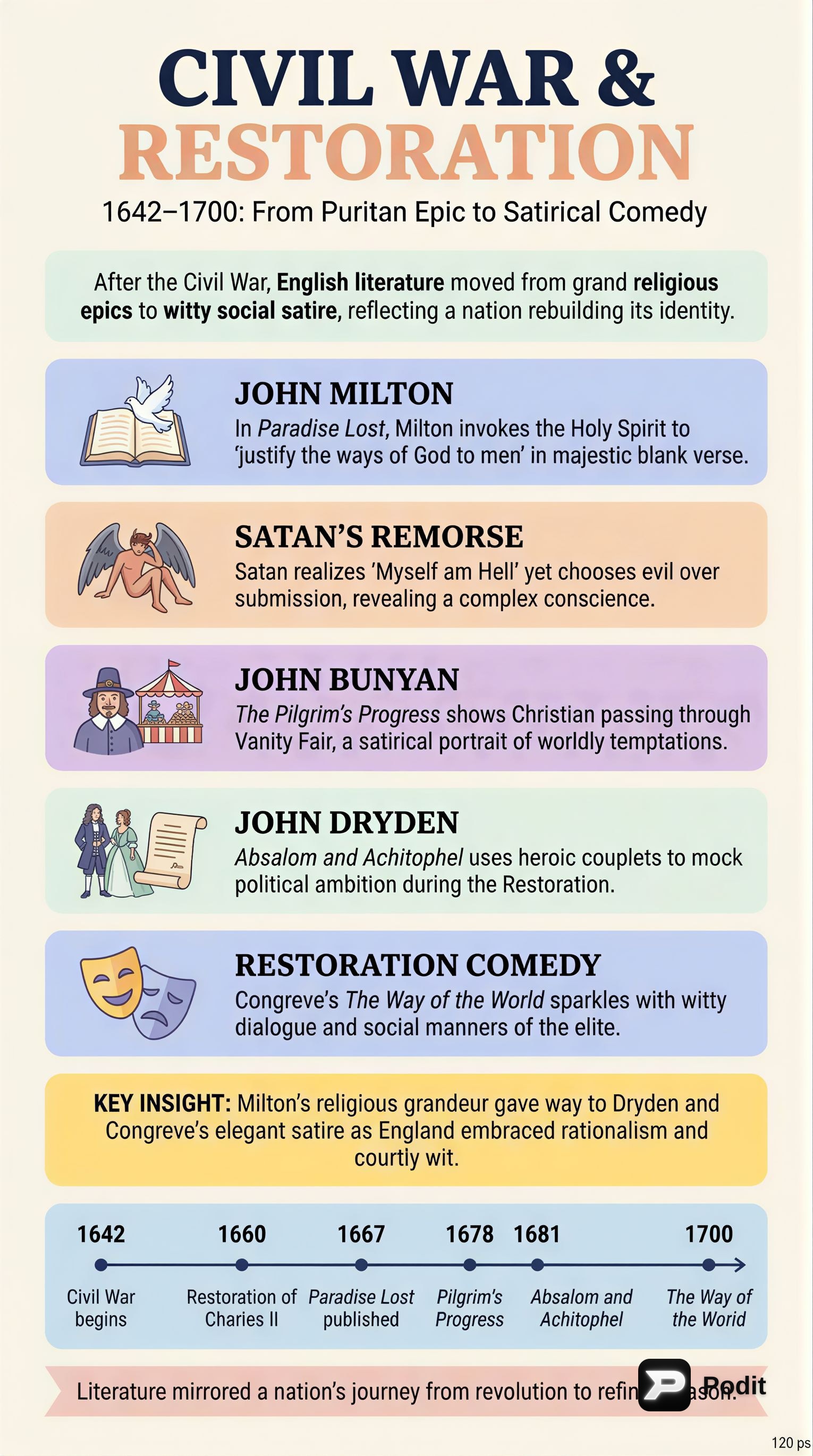 English Literature & History: Civil War to Romantics - görsel özet infografik