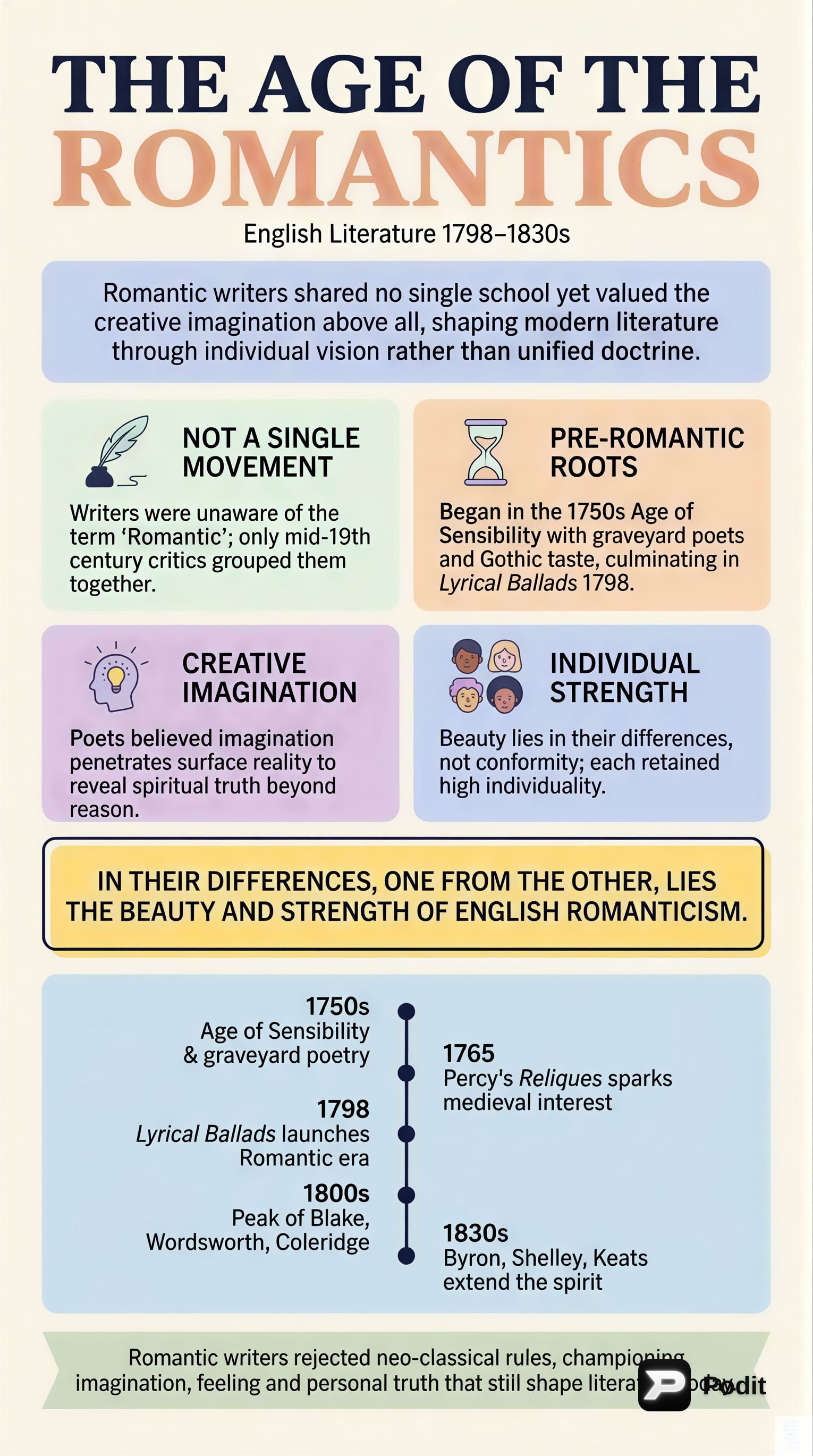 The Romantic and Victorian Ages in English Literature - görsel özet infografik