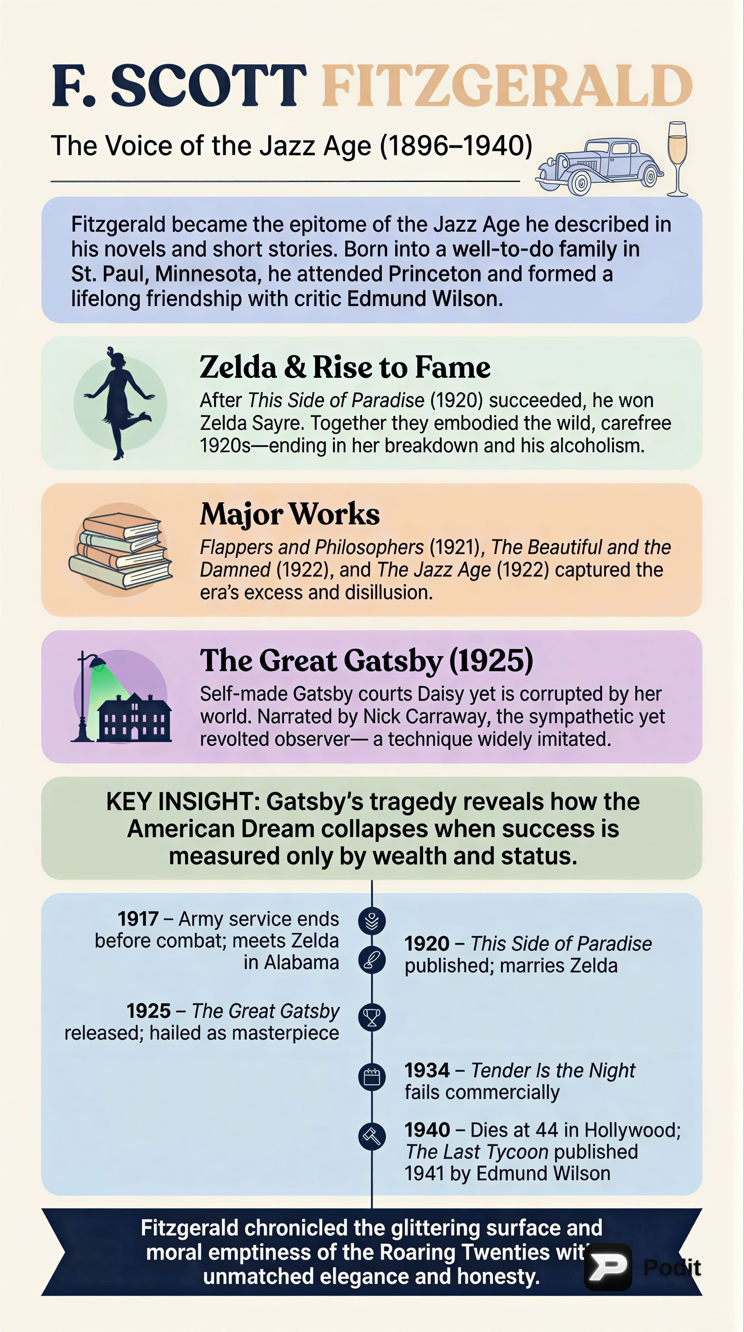 American Literature: 20th Century to Post-War Era - görsel özet infografik
