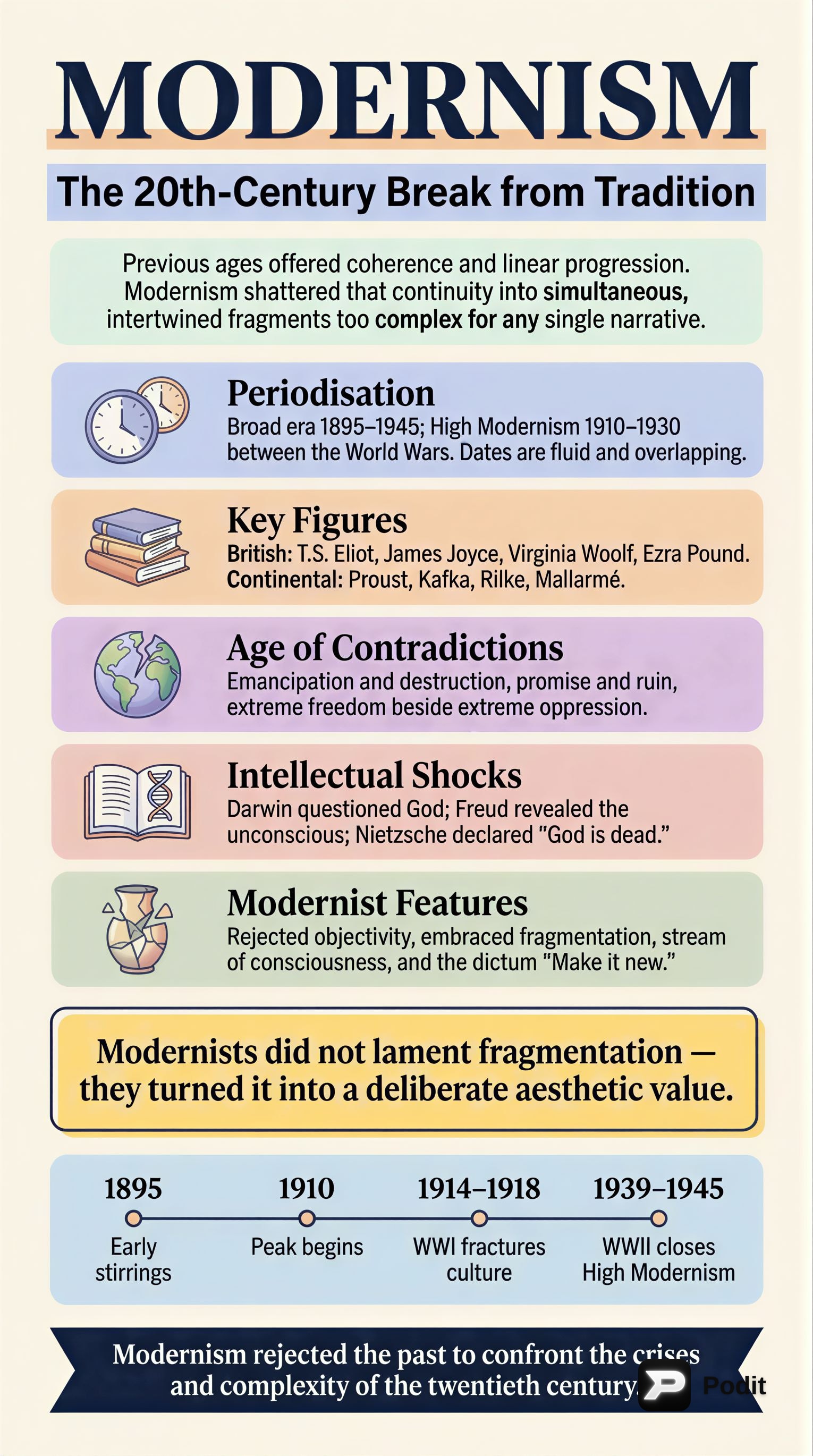 Modernism and Postmodernism in English Literature - görsel özet infografik