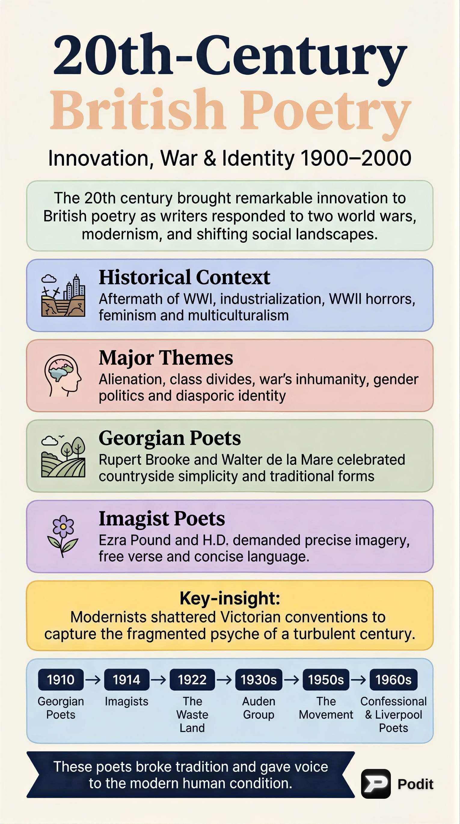 20th-Century British Poetry: Movements and Themes - görsel özet infografik