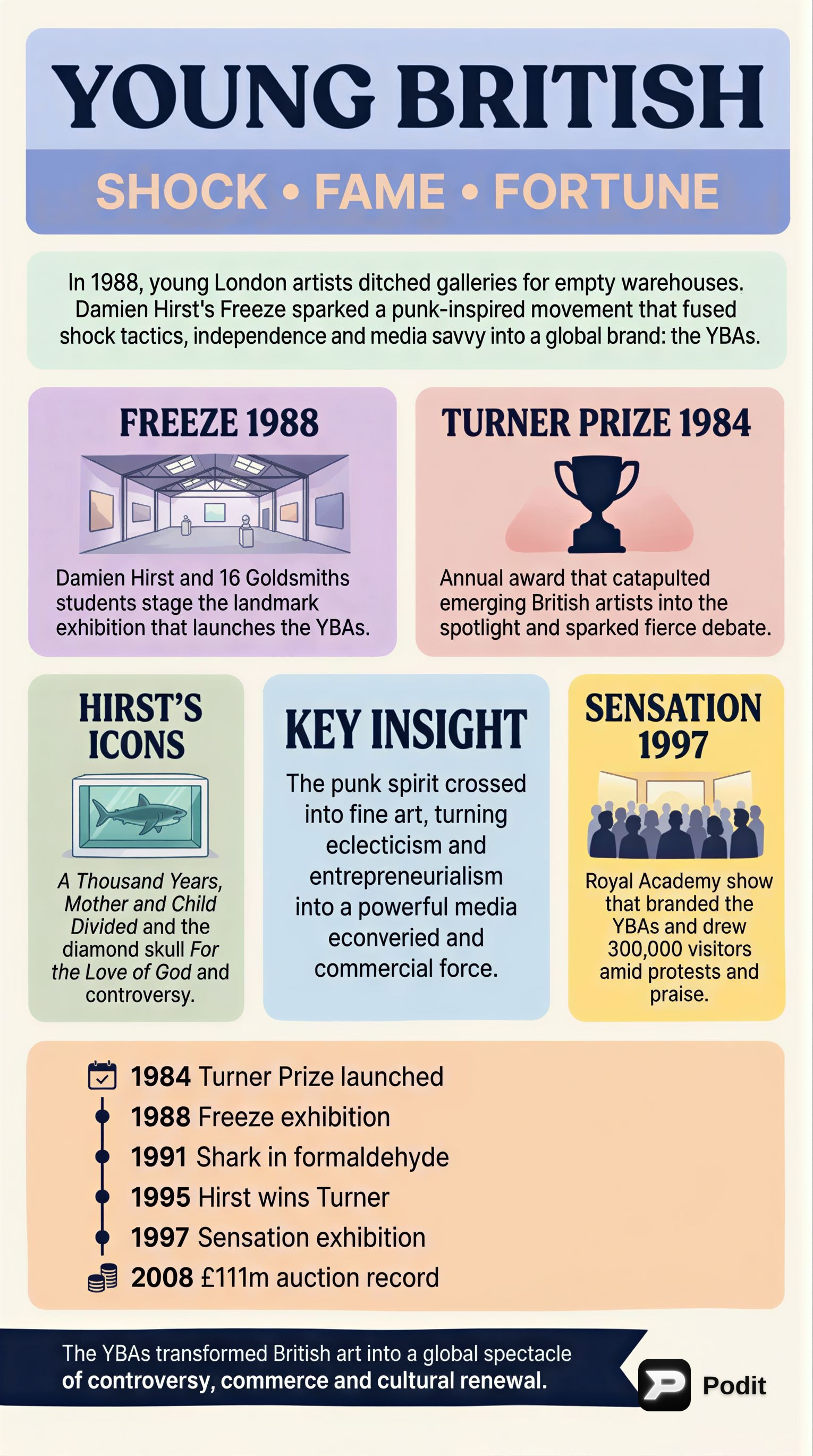 British Art, Architecture, Music, and Fashion: 1980s Onwards - görsel özet infografik
