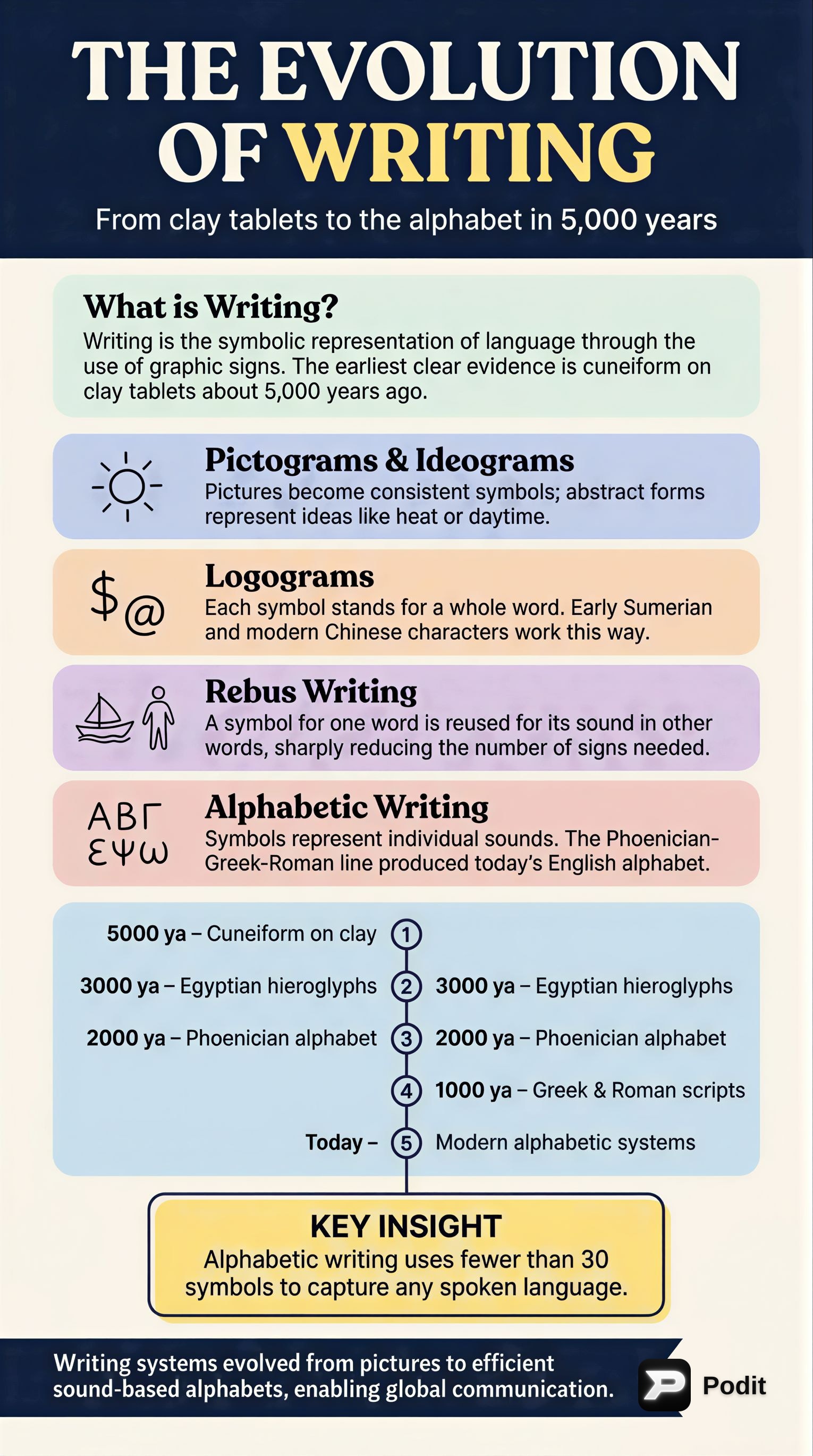 Linguistics: Writing Systems, History, and Sociolinguistics - görsel özet infografik