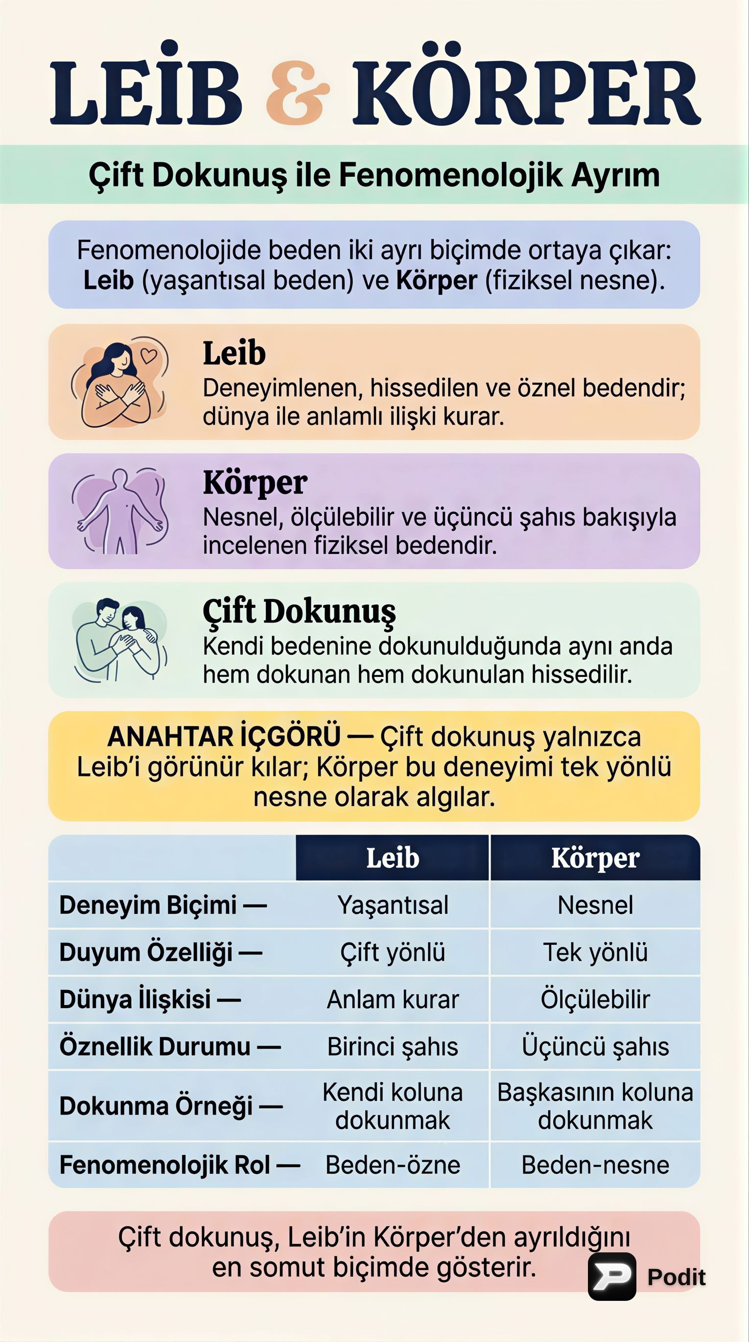 Fenomenolojide Leib-Körper Ayrımı ve Çift Dokunuş - görsel özet infografik