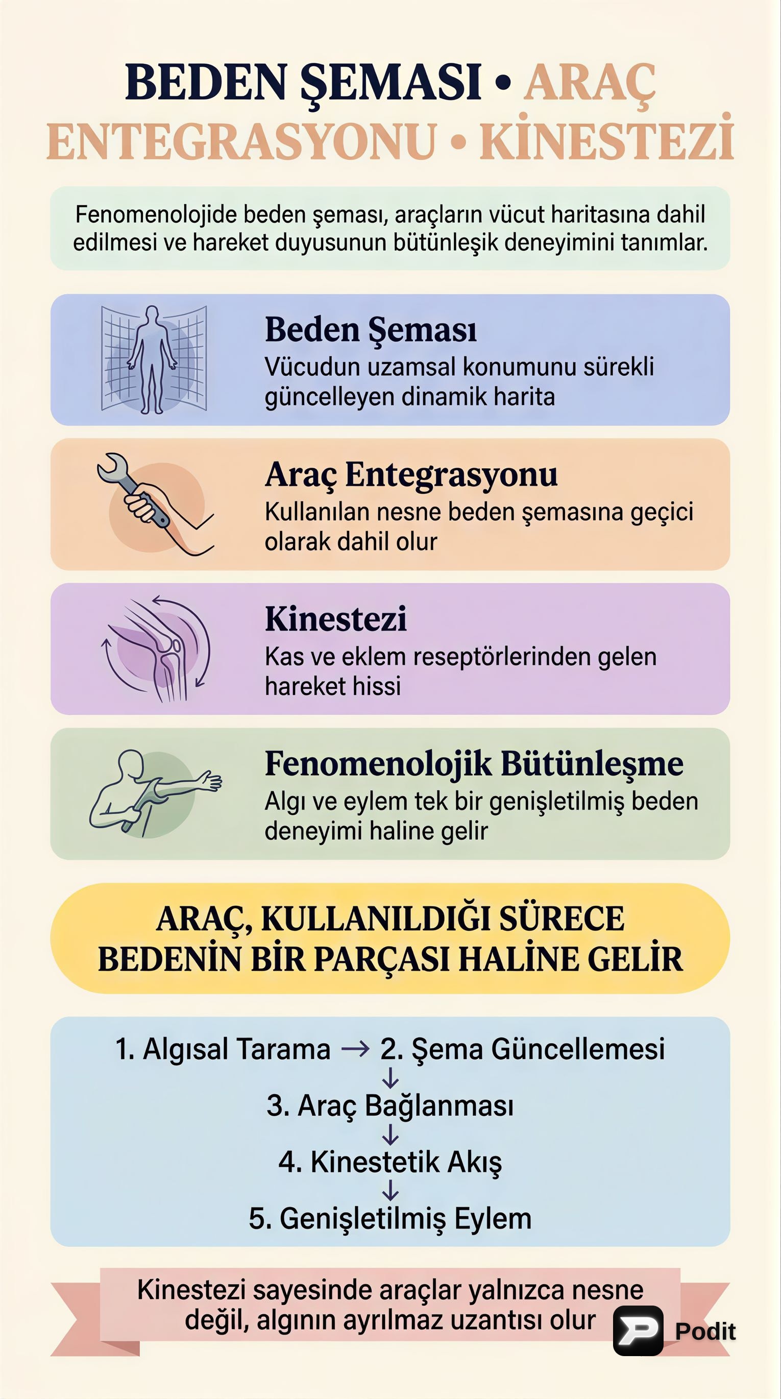 Beden Şeması, Araç Entegrasyonu ve Kinestezi - görsel özet infografik