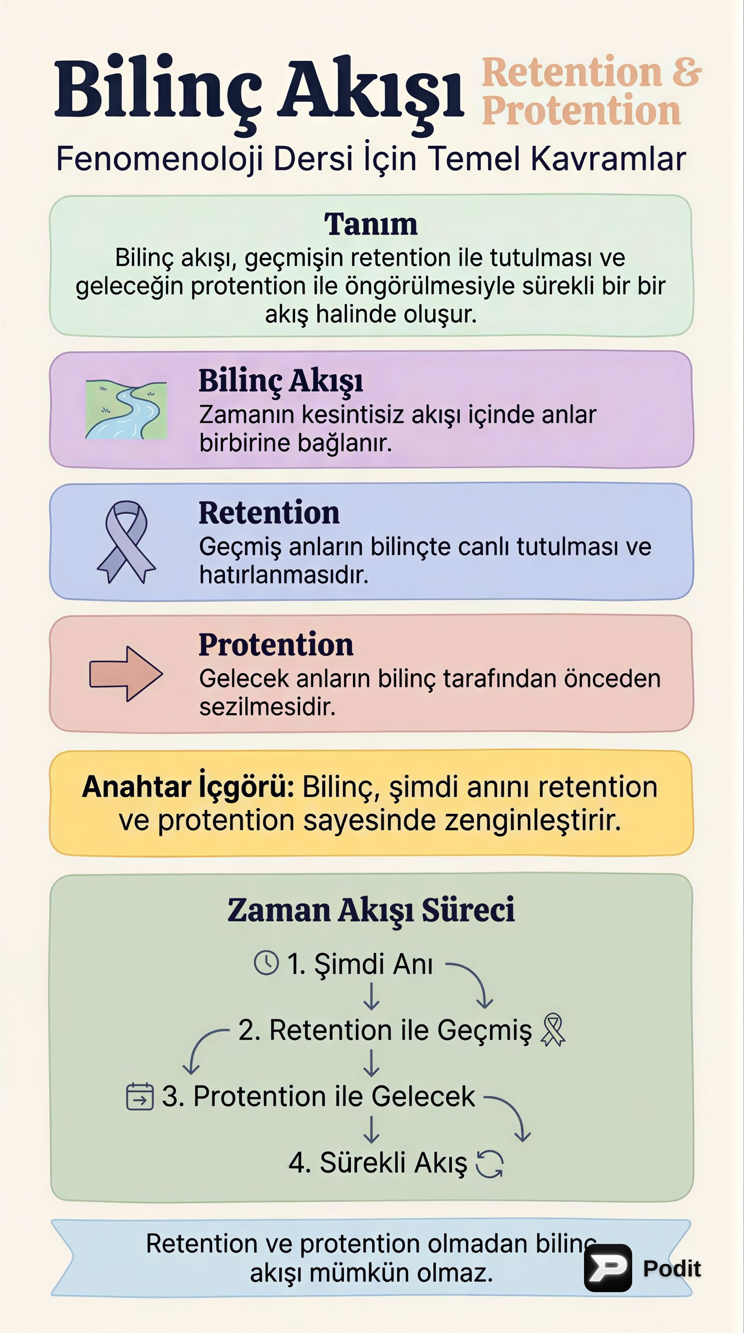 Fenomenolojide Bilinç Akışı, Retansiyon ve Protansiyon - görsel özet infografik