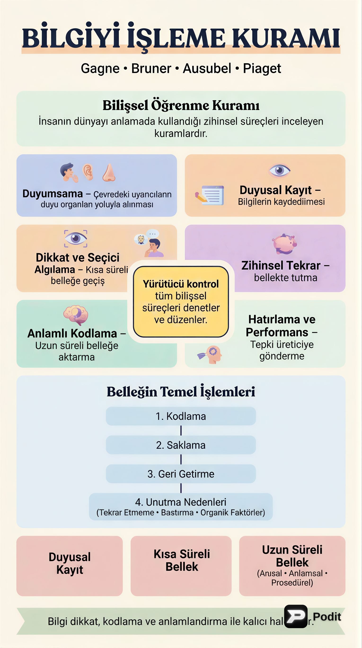 Bilgiyi İşleme Kuramı ve Bellek Süreçleri - görsel özet infografik