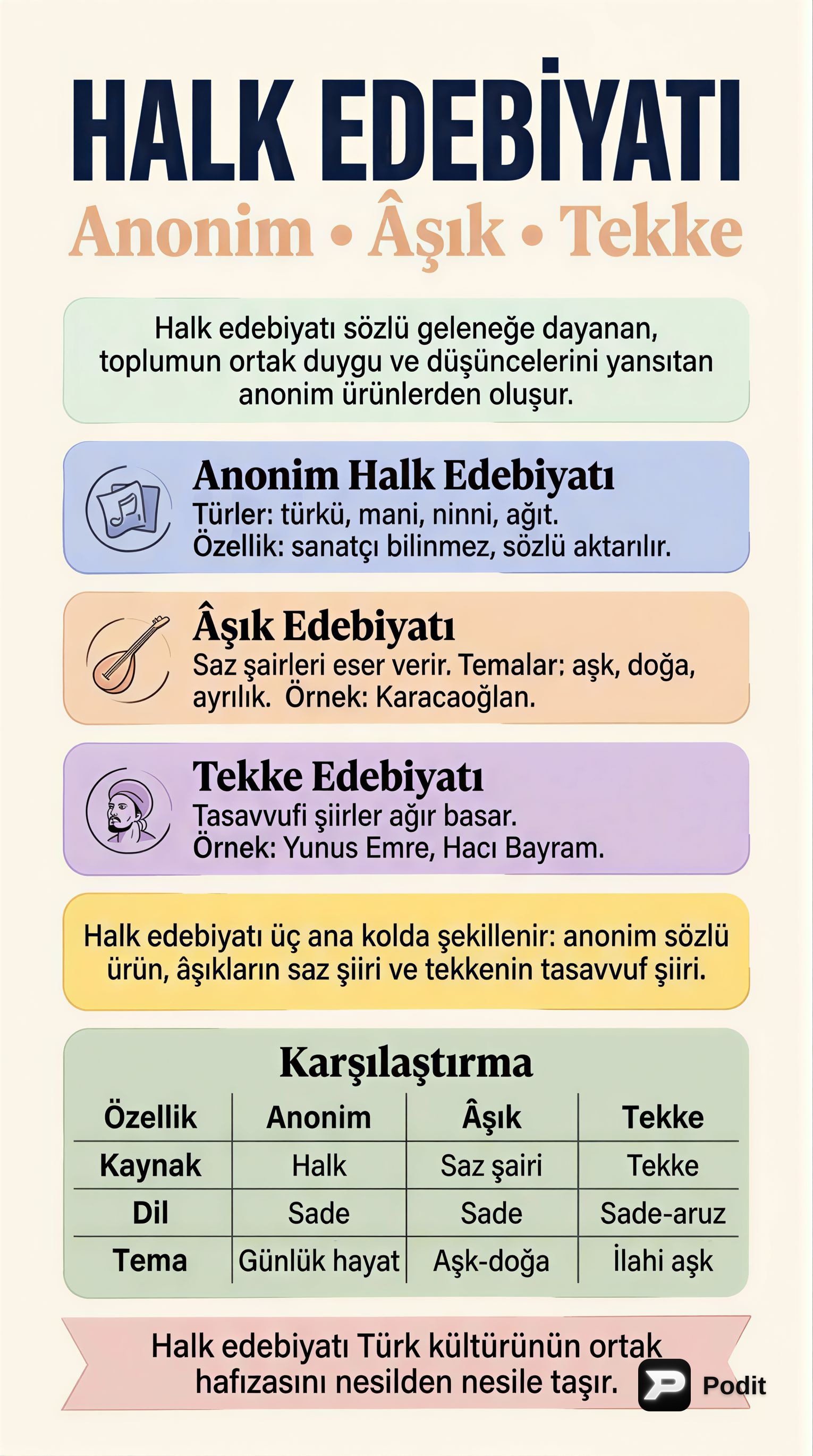 Halk Edebiyatı: Anonim, Aşık, Tekke Edebiyatı Özellikleri - görsel özet infografik