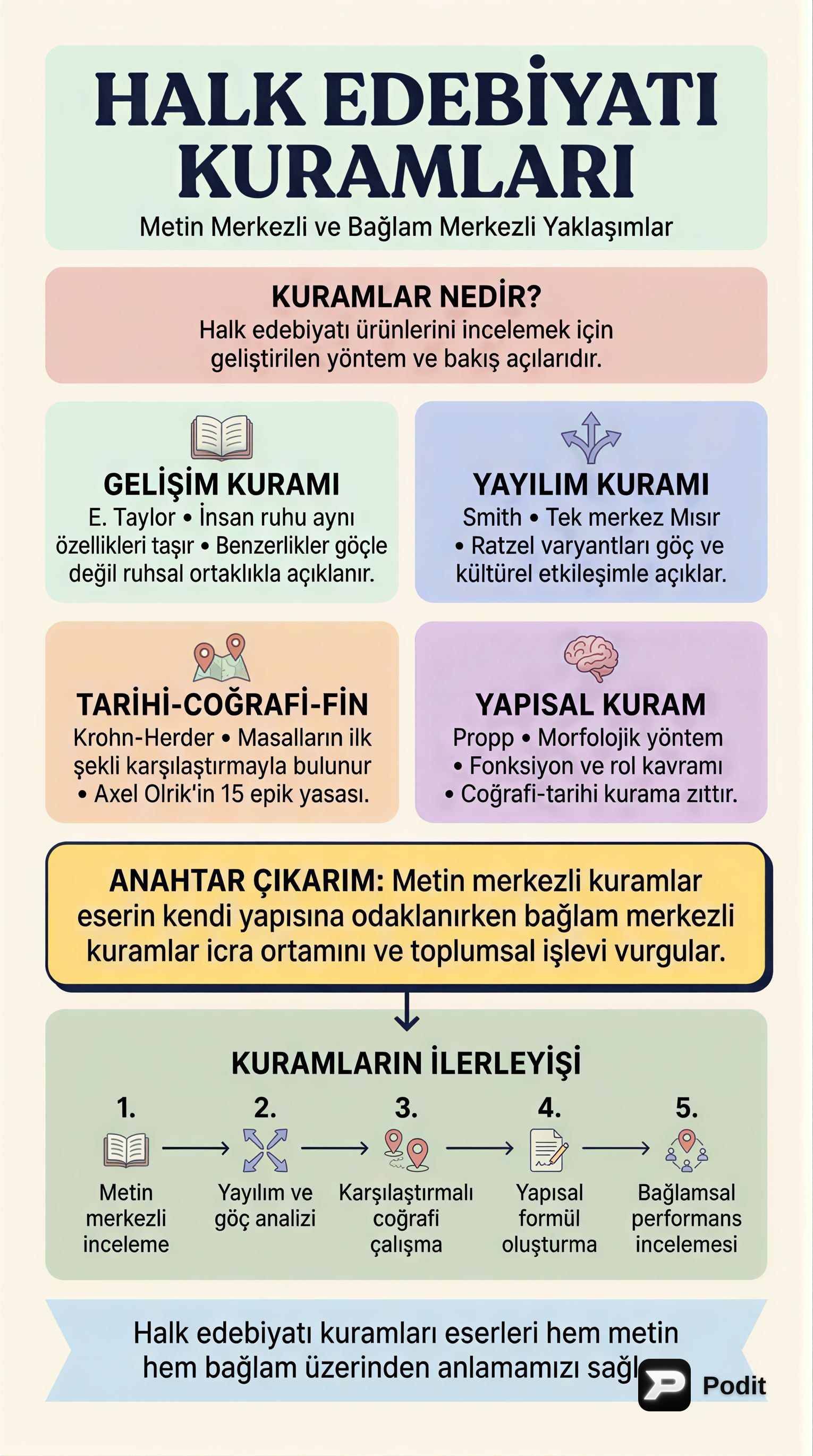 Türk Halk Edebiyatı: Kuramlar, Türler ve Kaynaklar - görsel özet infografik