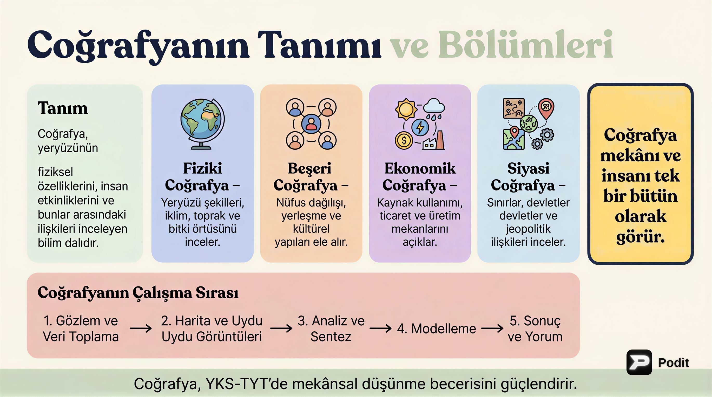 YKS-TYT Coğrafya: Tanımı ve Bölümleri - görsel özet infografik