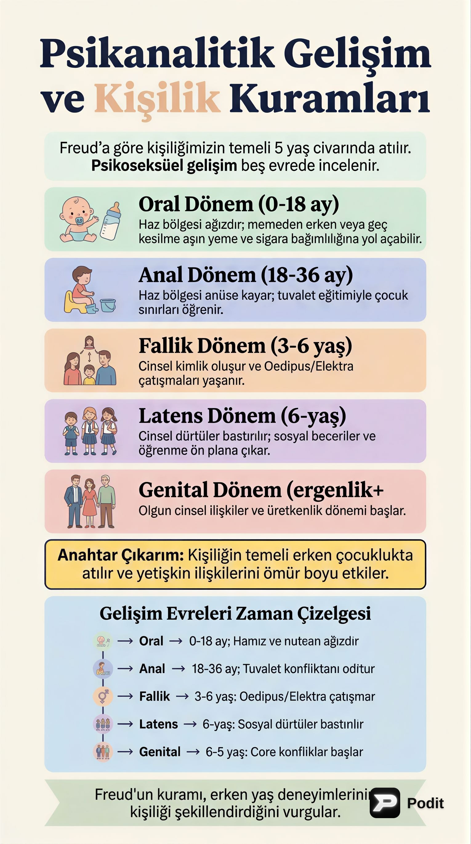 Psikanalitik Gelişim ve Kişilik Kuramları - görsel özet infografik