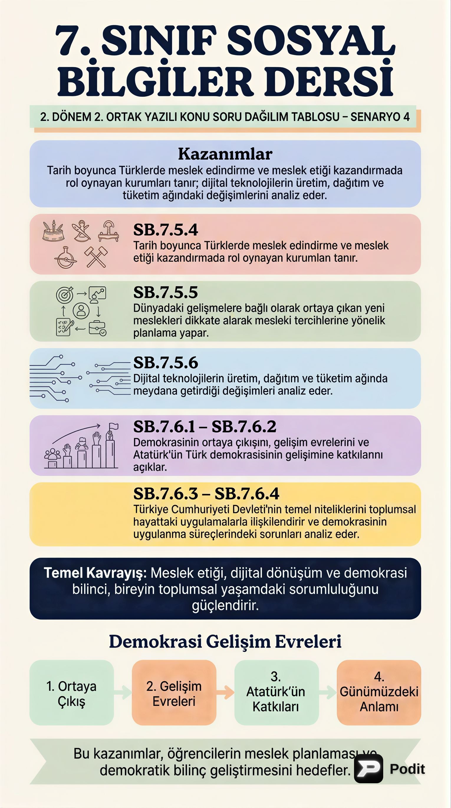 7. Sınıf Sosyal Bilgiler: Meslekler ve Demokrasi - görsel özet infografik