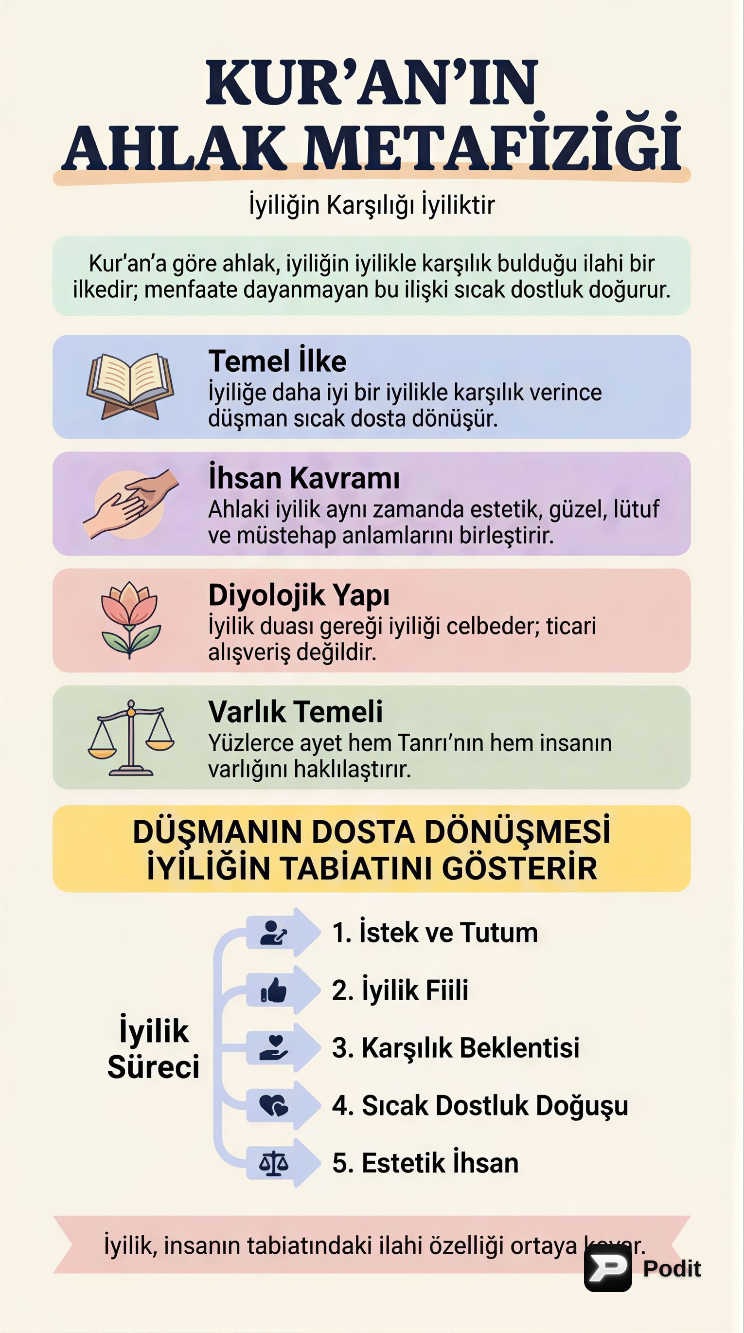 Kur'an'ın Ahlak Metafiziği ve Temel İlkeleri - görsel özet infografik