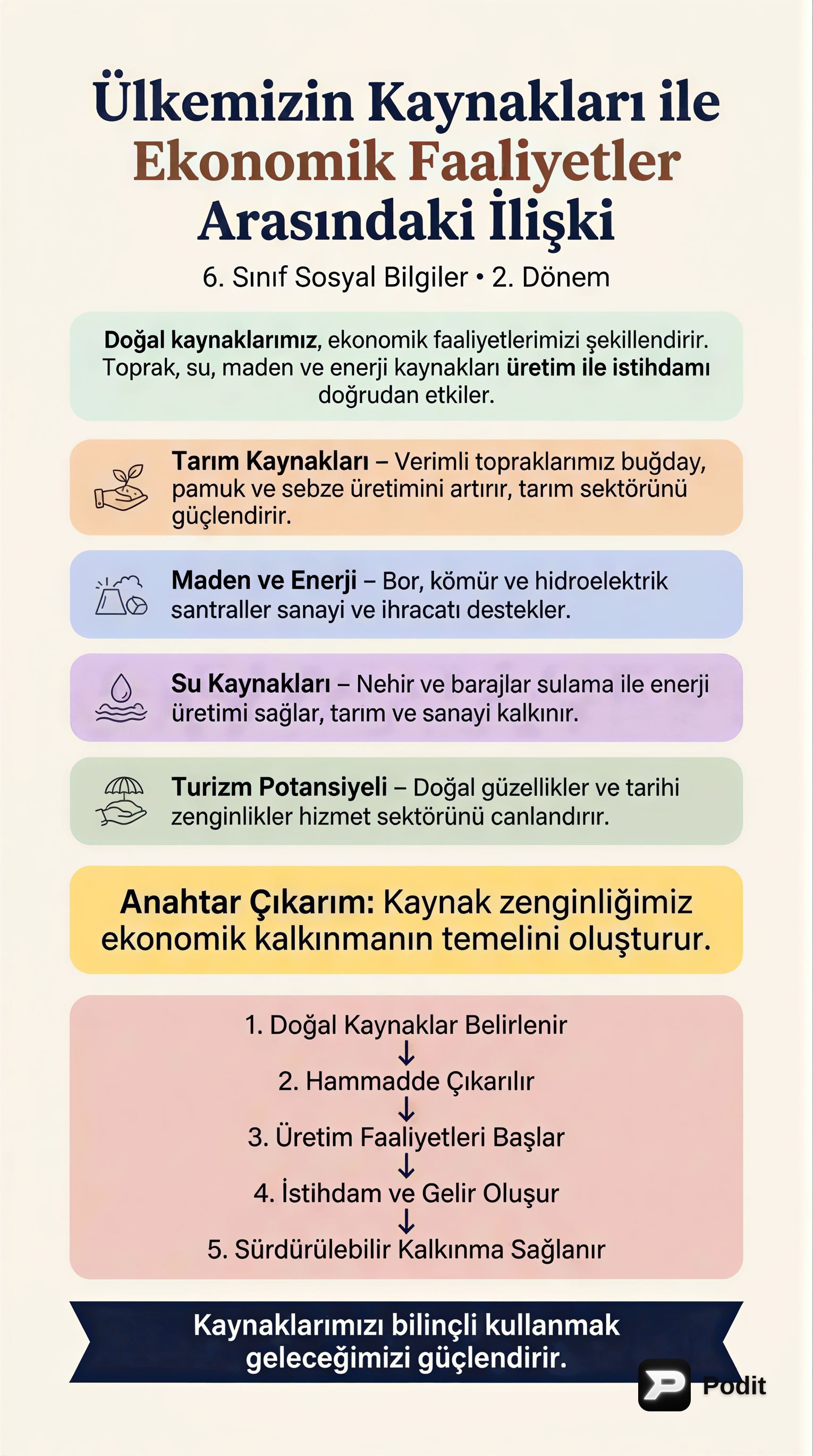 Türkiye'nin Kaynakları ve Ekonomik Faaliyetler İlişkisi - görsel özet infografik