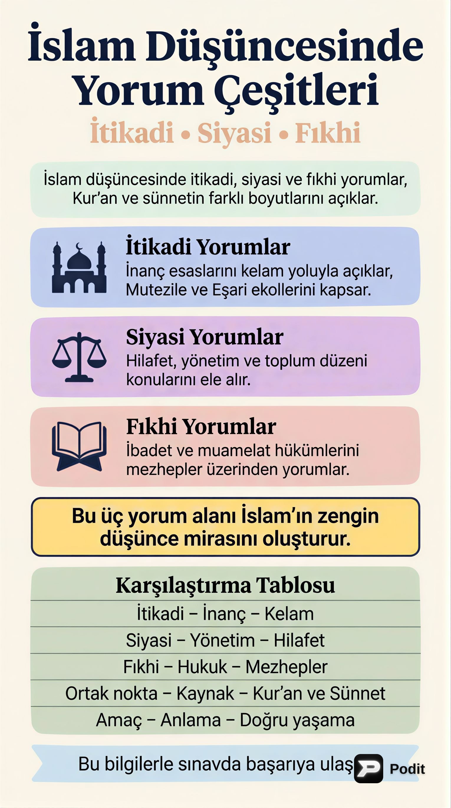 İslam Düşüncesinde İtikadi, Siyasi ve Fıkhi Yorumlar - görsel özet infografik