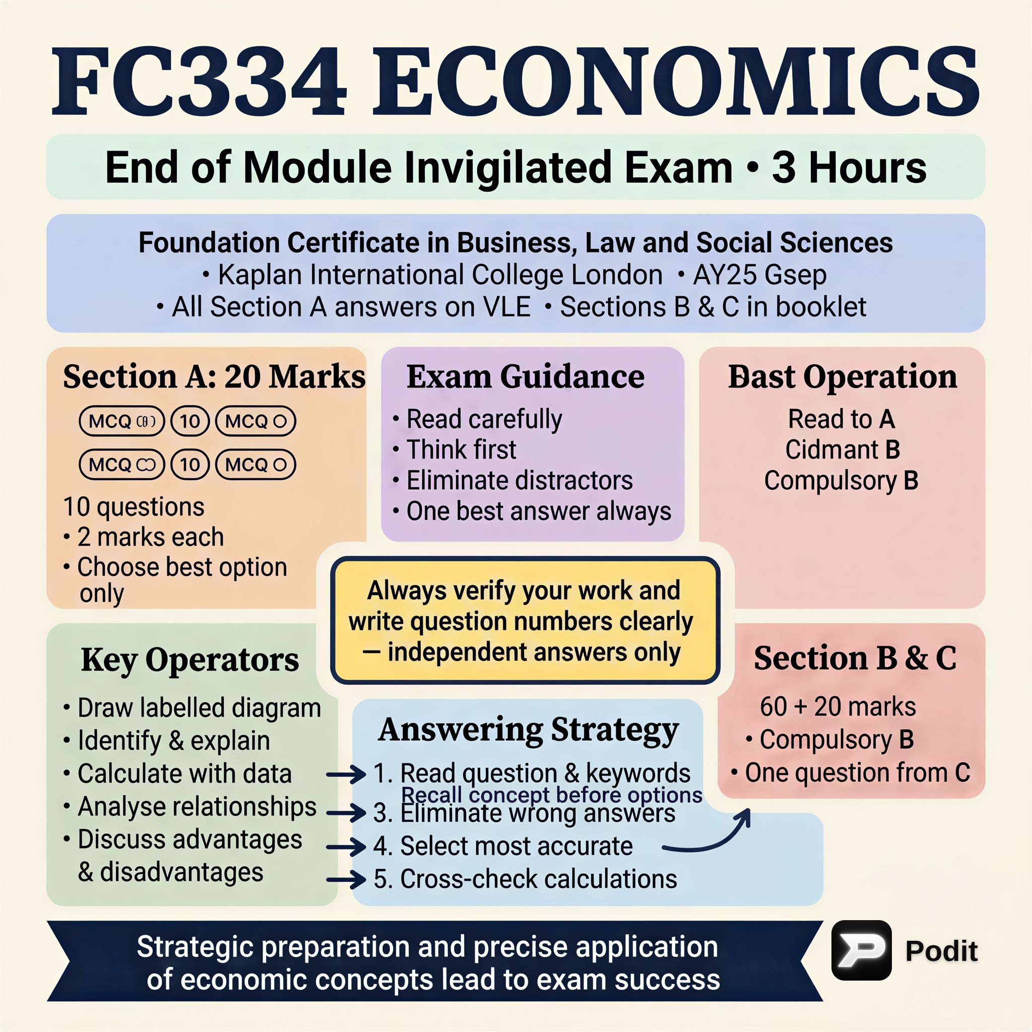 Fundamental Economic Principles and Applications - görsel özet infografik