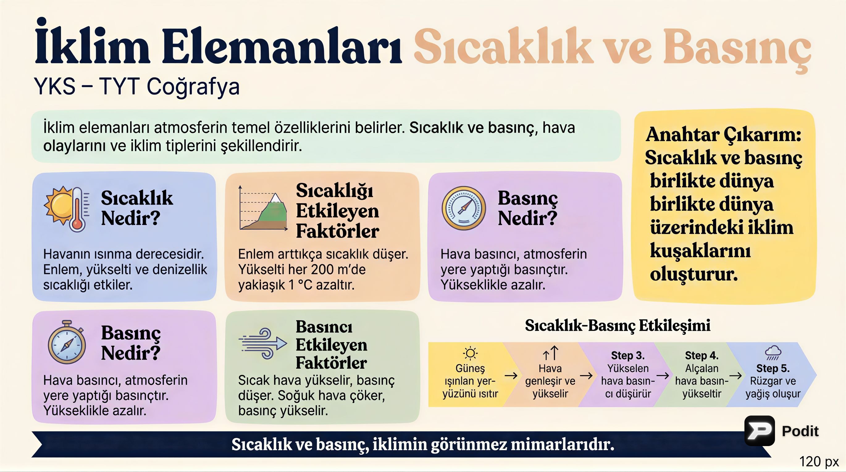 YKS Coğrafya: İklim Elemanları - Sıcaklık ve Basınç - görsel özet infografik
