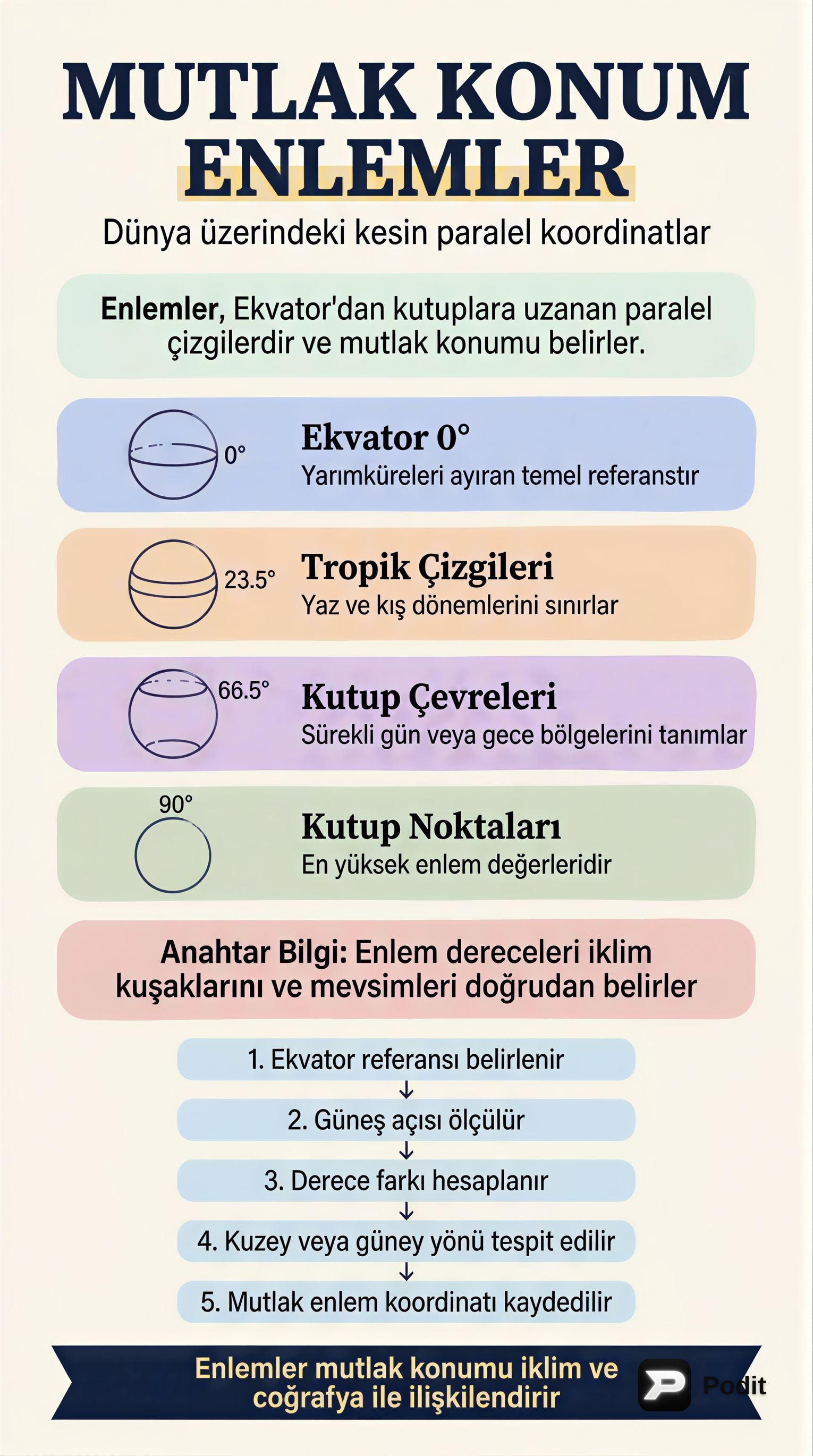Mutlak Konum ve Enlemler: Coğrafi Koordinatların Temeli - görsel özet infografik