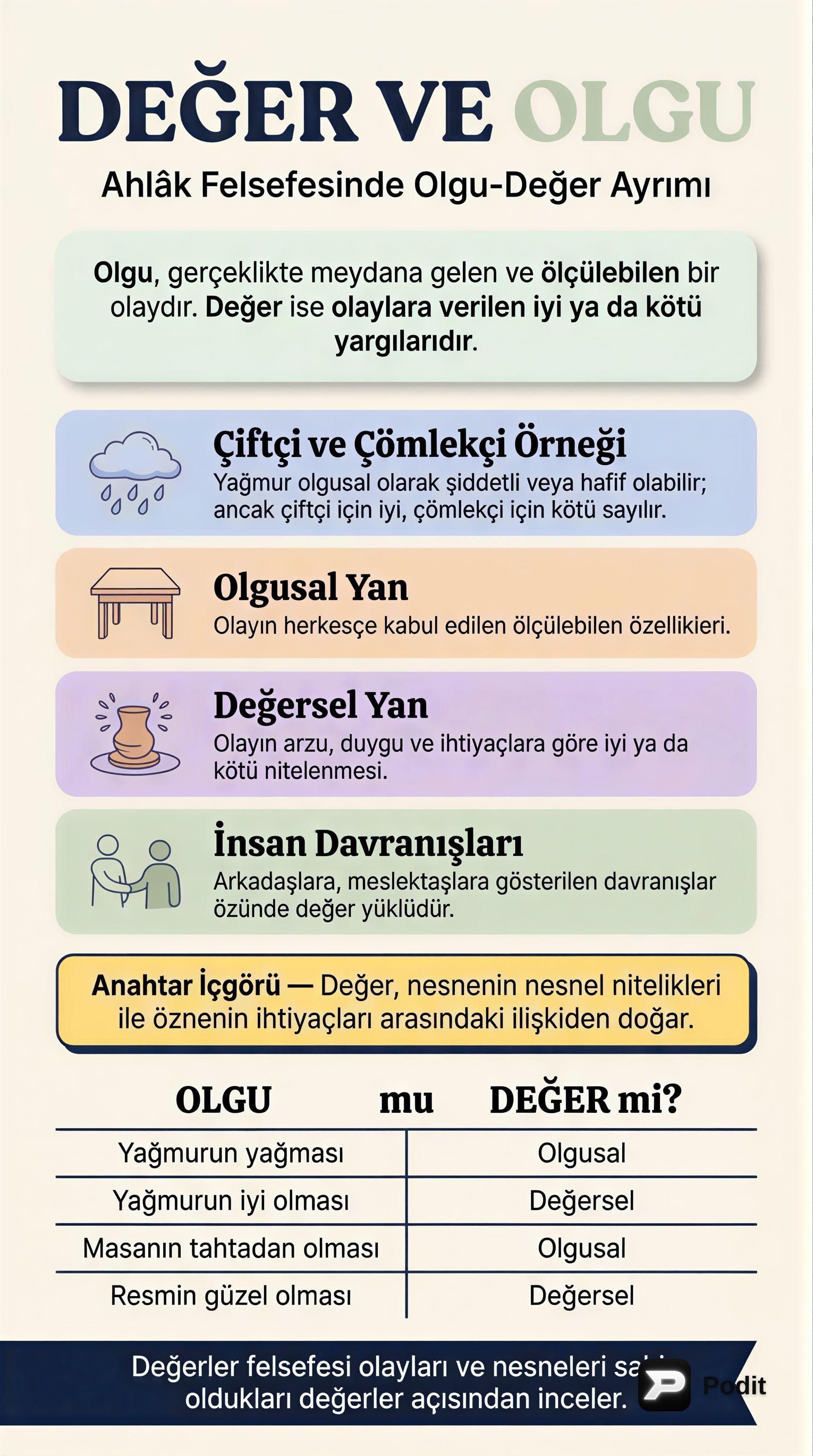Değer ve Olgu: Ahlâk Felsefesine Giriş - görsel özet infografik