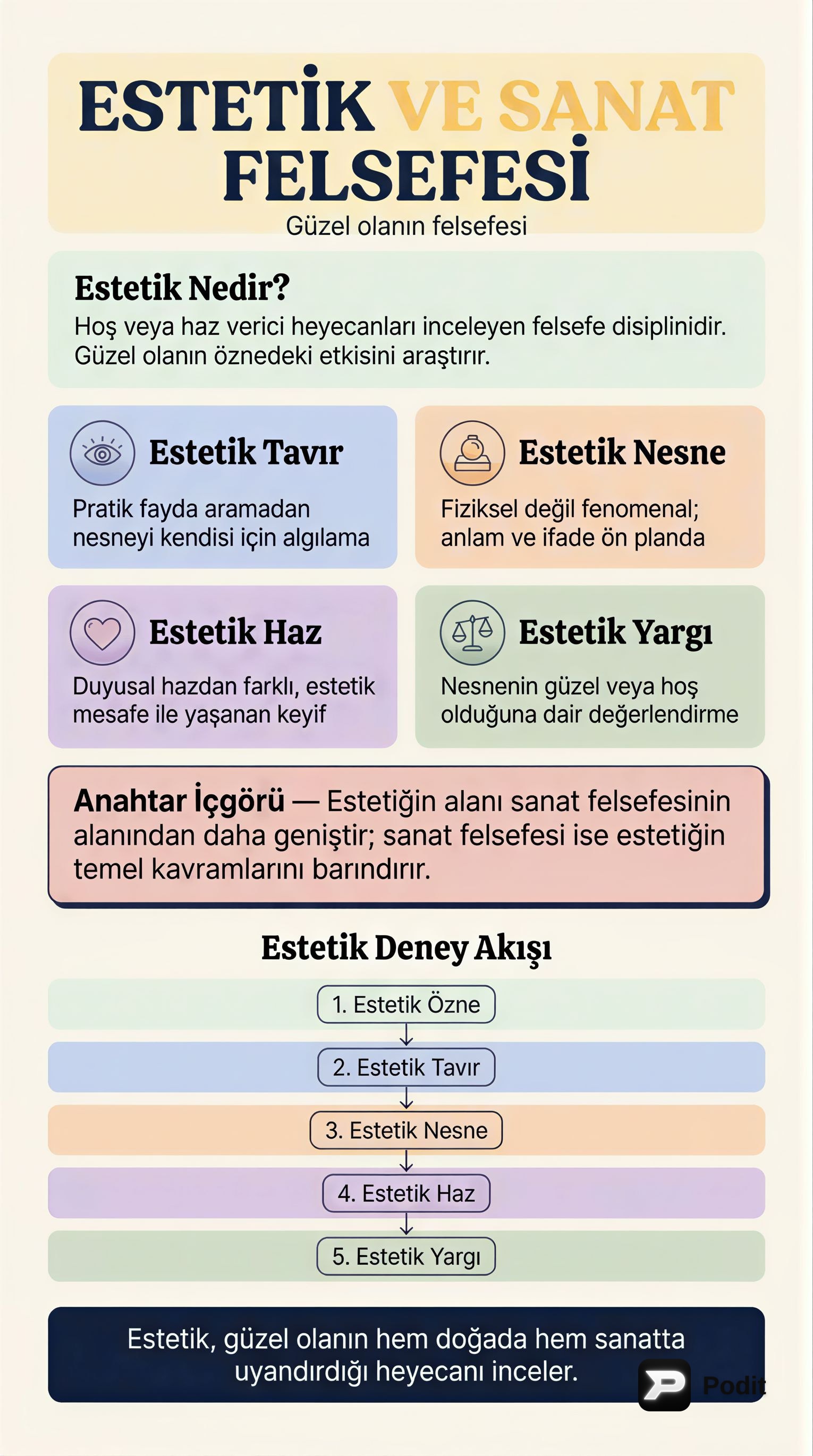Estetik ve Sanat Felsefesi: Temel Kavramlar ve Kuramlar - görsel özet infografik