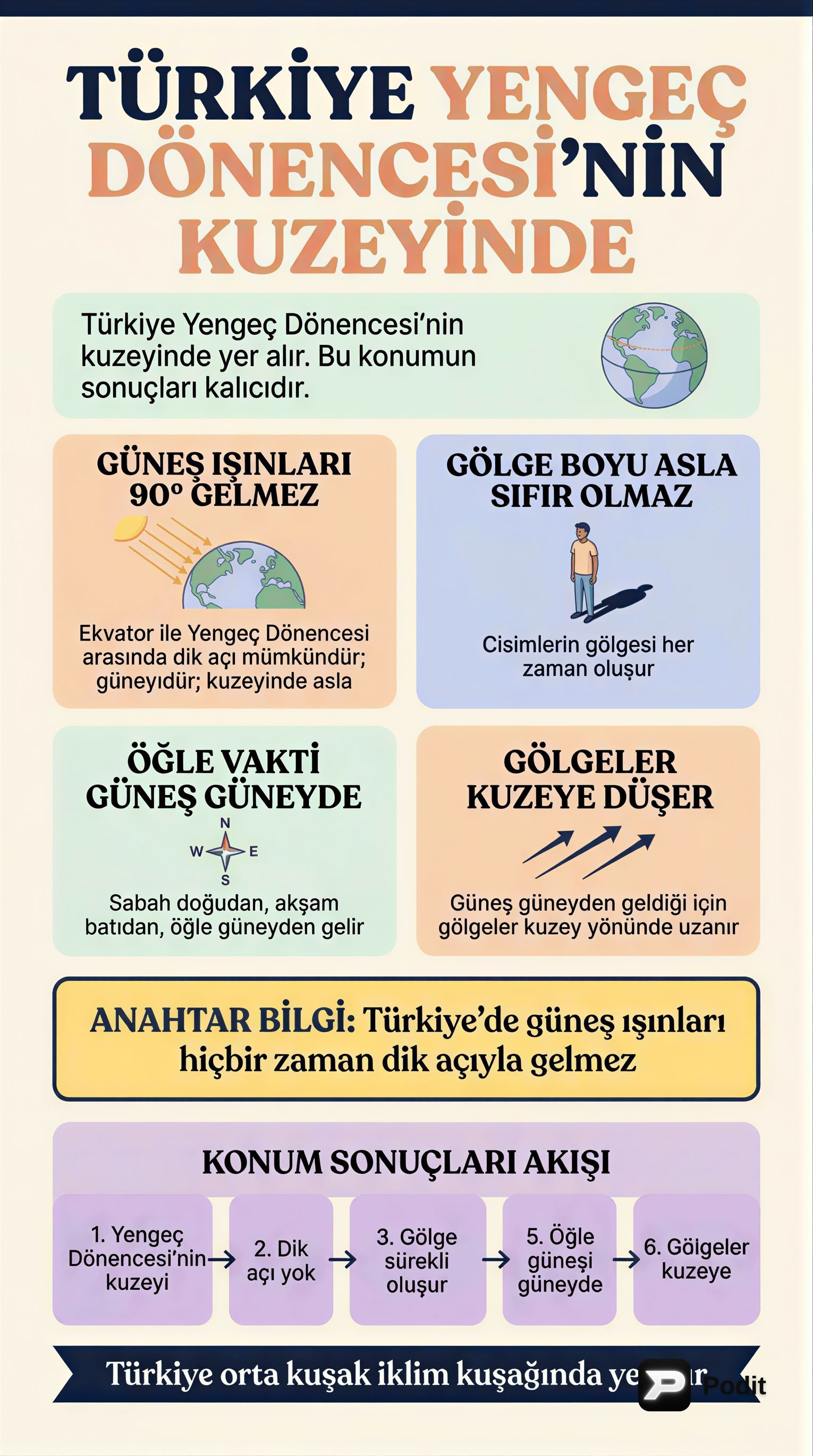Coğrafi Konum: Matematik ve Özel Konum Analizi - görsel özet infografik