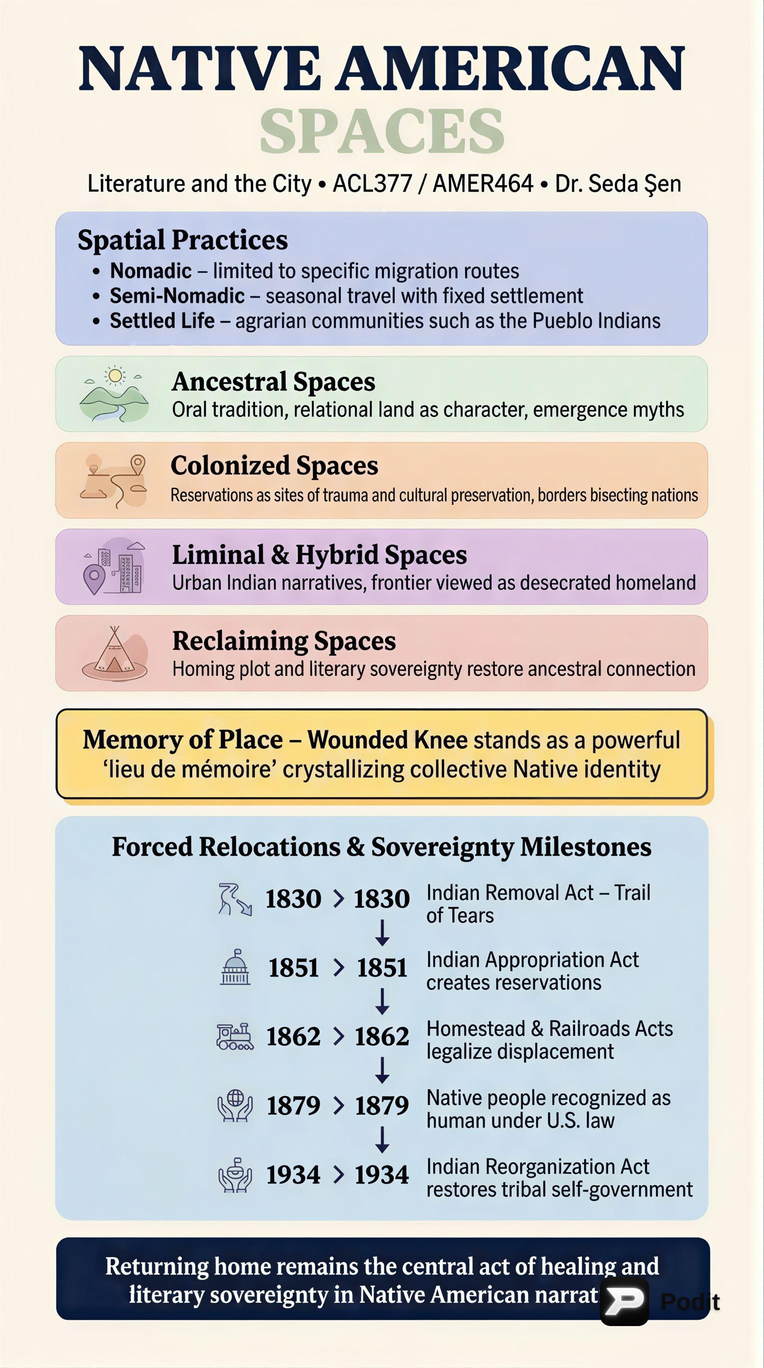 Native American Spatial Practices and Literature - görsel özet infografik