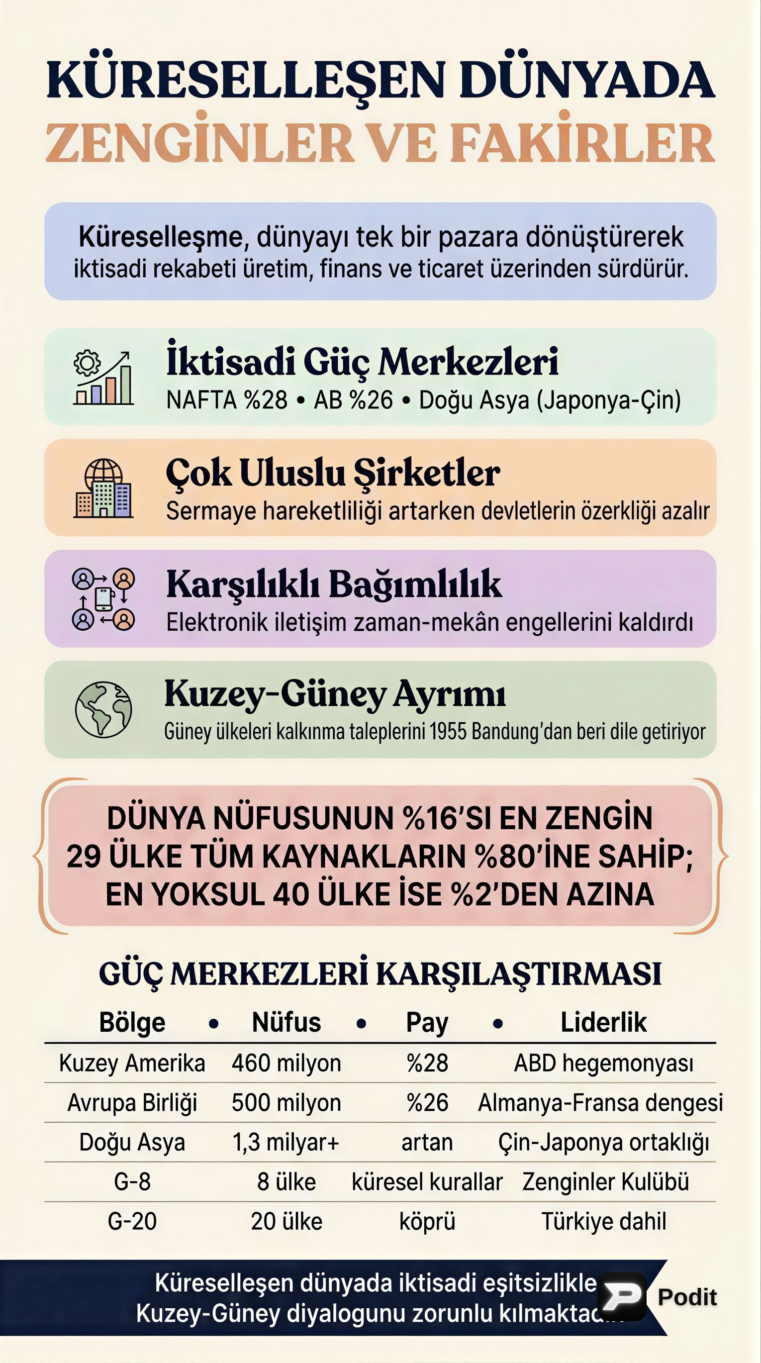 Küreselleşen Dünyada İktisadi Öğeler ve Eşitsizlikler - görsel özet infografik