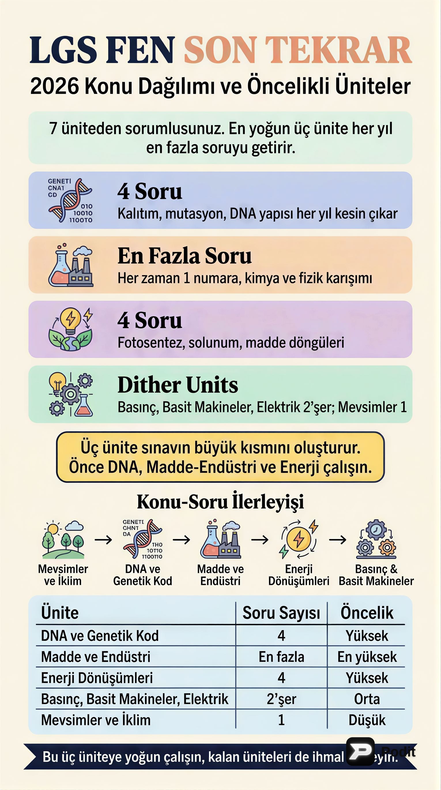 LGS Fen Bilimleri Son Tekrar: Kapsamlı Konu Anlatımı - görsel özet infografik