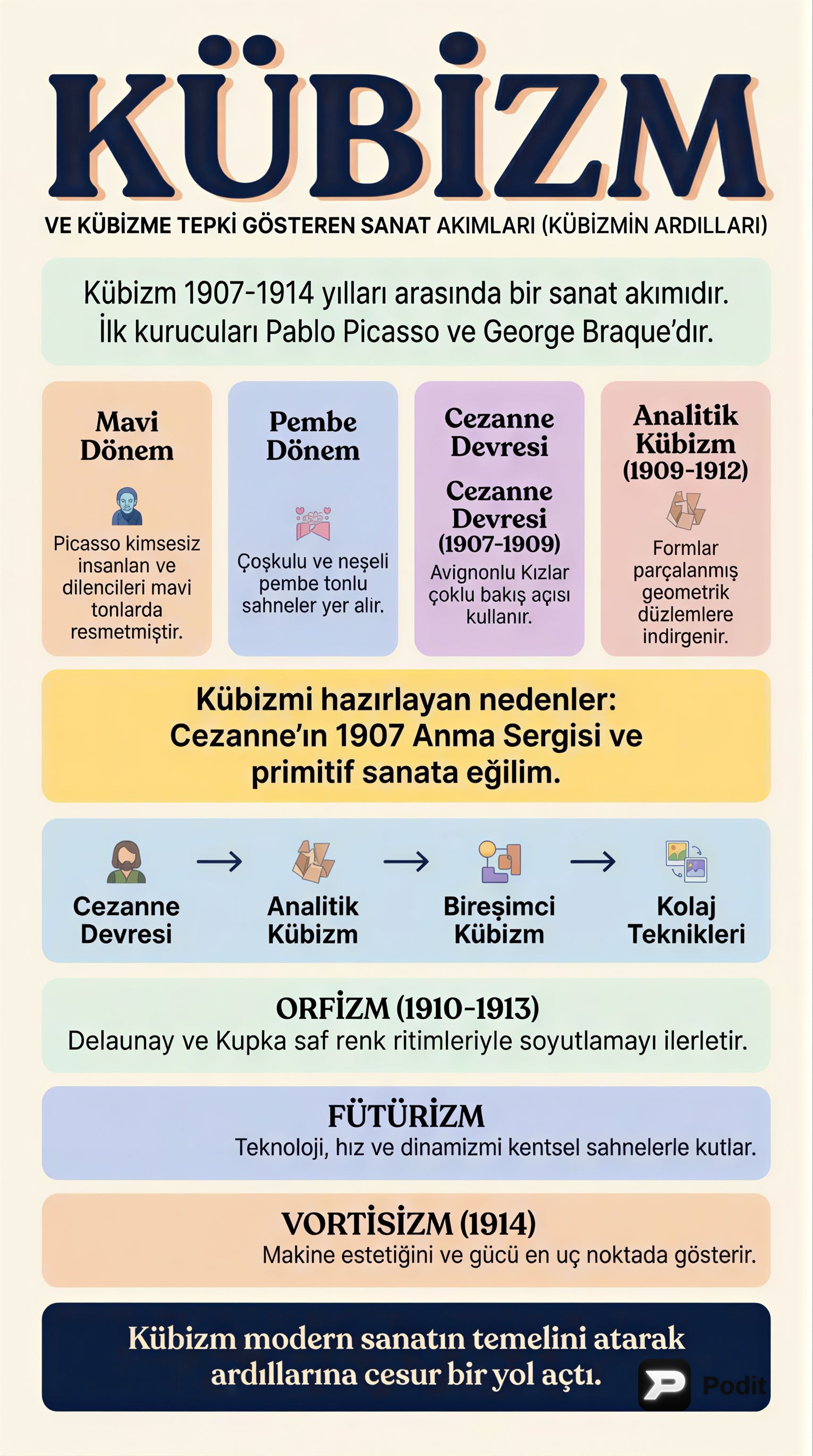 Kübizm ve Ardılı Sanat Akımları - görsel özet infografik