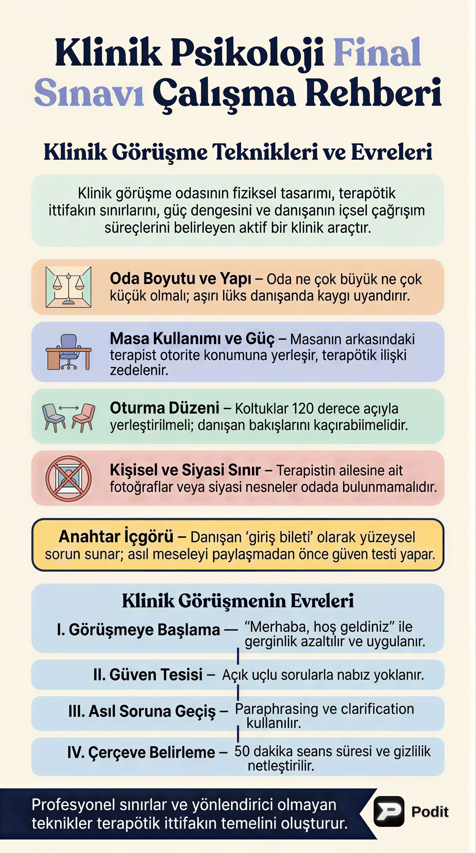 Klinik Görüşme Teknikleri ve Evreleri - görsel özet infografik