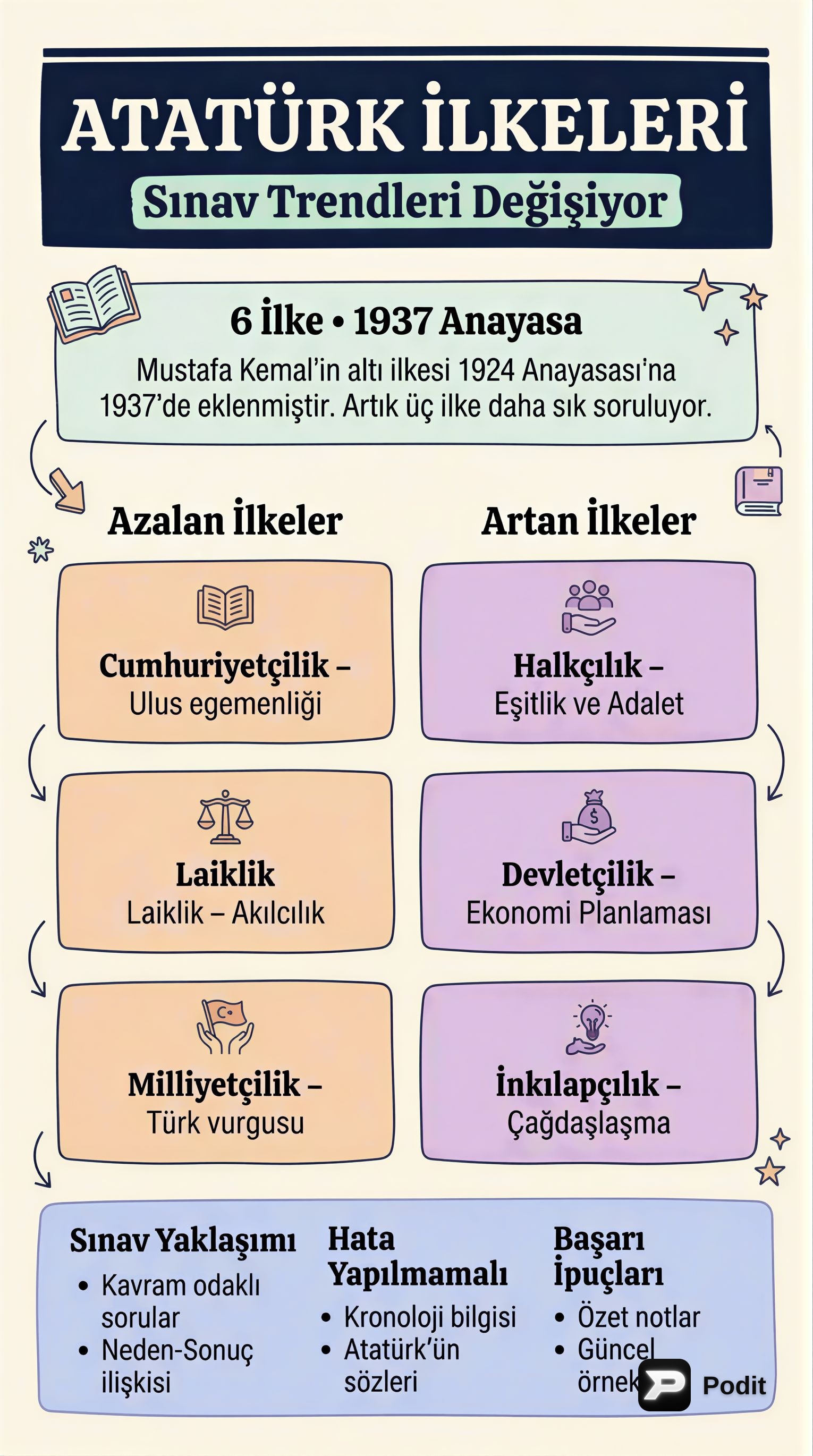 Atatürk İlkeleri: Tanımlar, Reformlar ve İlişkiler - görsel özet infografik