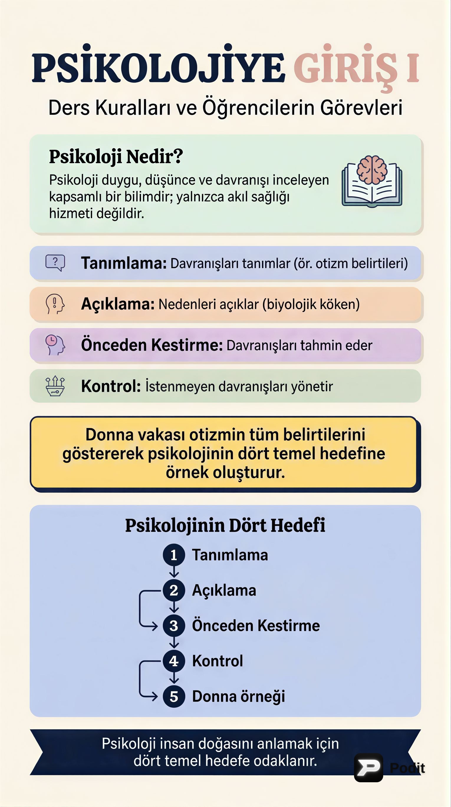 Psikolojiye Giriş: Temel Kavramlar ve Yaklaşımlar - görsel özet infografik