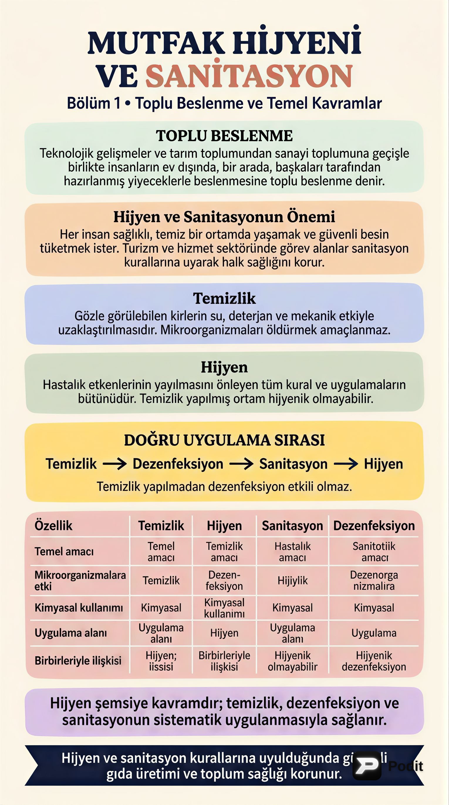 Mutfak Hijyeni ve Sanitasyon Temel Prensipleri - görsel özet infografik